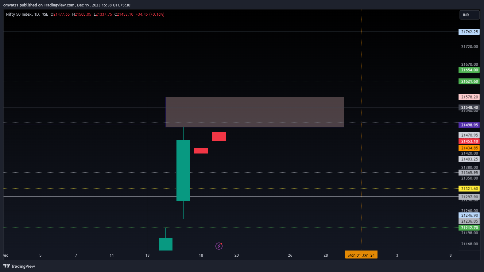 NSE:NIFTY Chart Image by omvats1