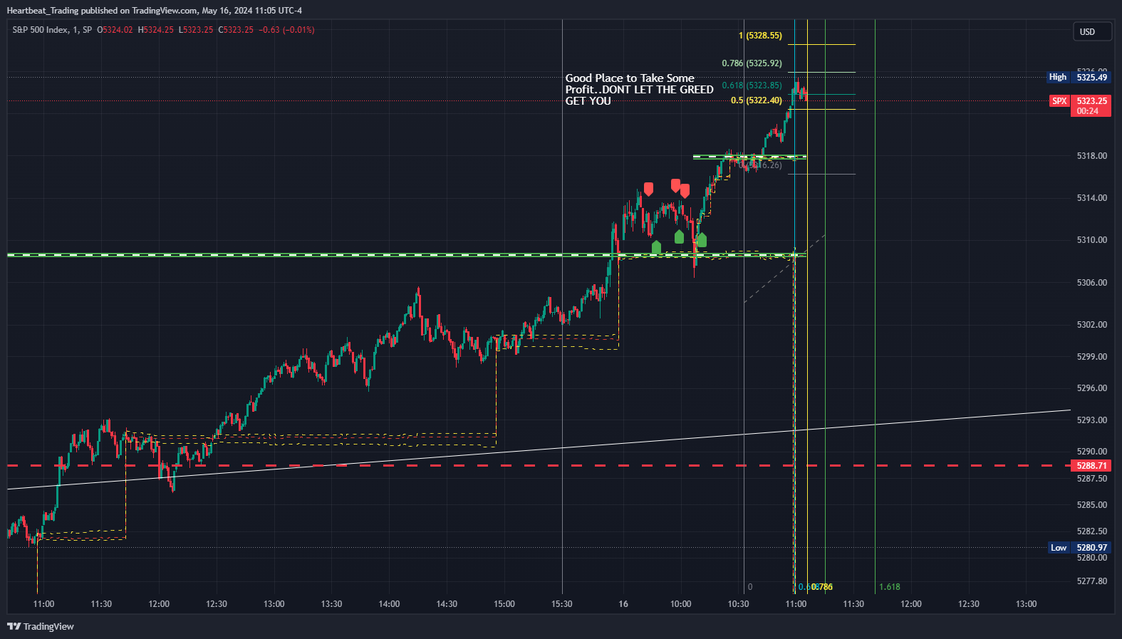 SP:SPX Chart Image by Heartbeat_Trading