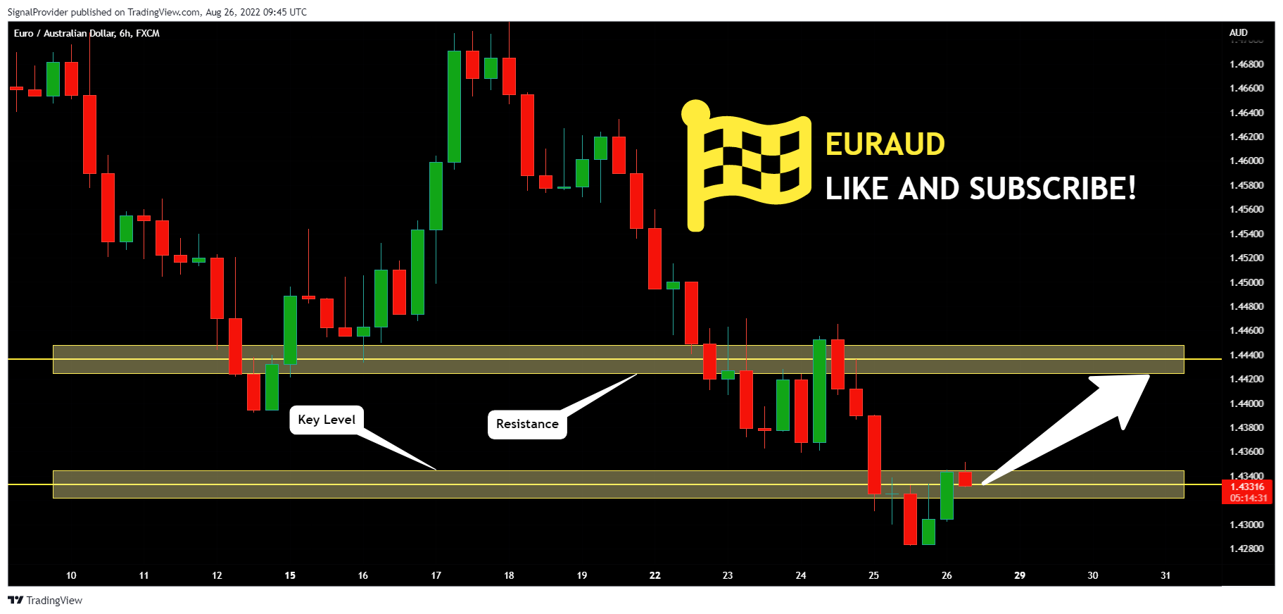 FX:EURAUD Chart Image by SignalProvider