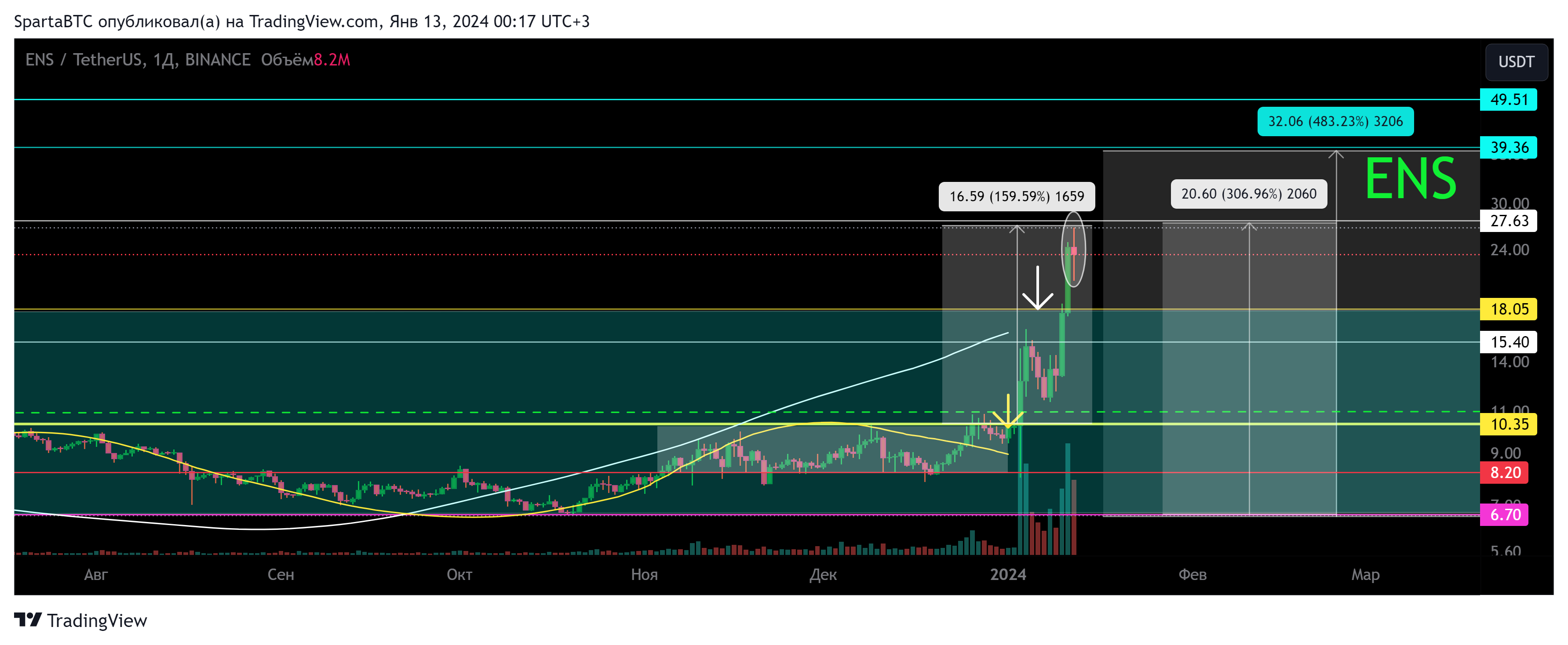 BINANCE:ENSUSDT Chart Image by SpartaBTC