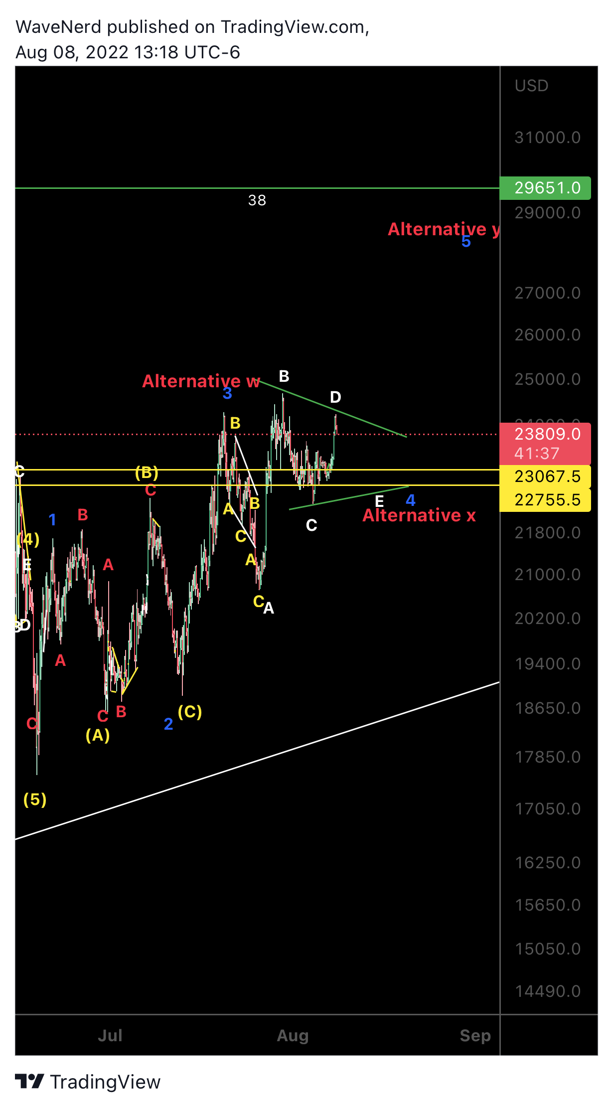 BITMEX:XBTUSD Chart Image by WaveNerd