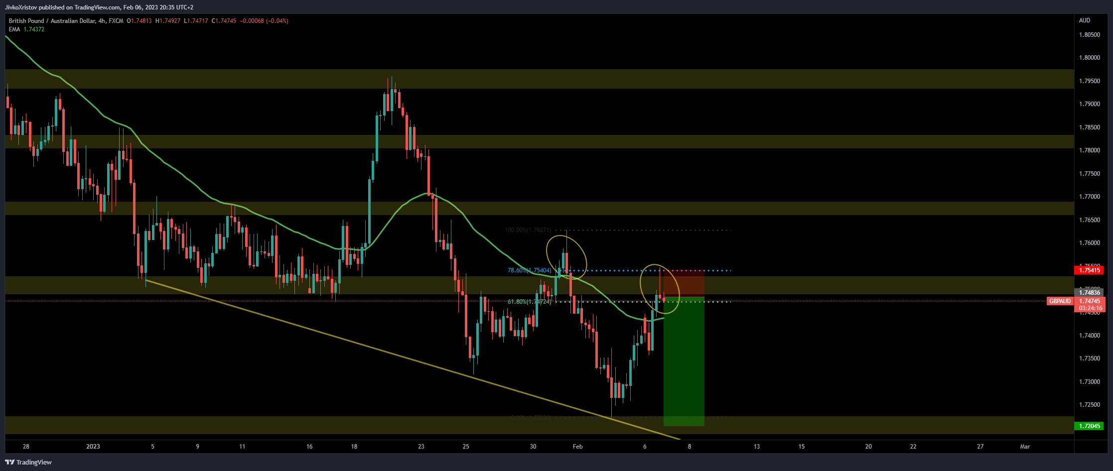 FX:GBPAUD Chart Image by JivkoXristov