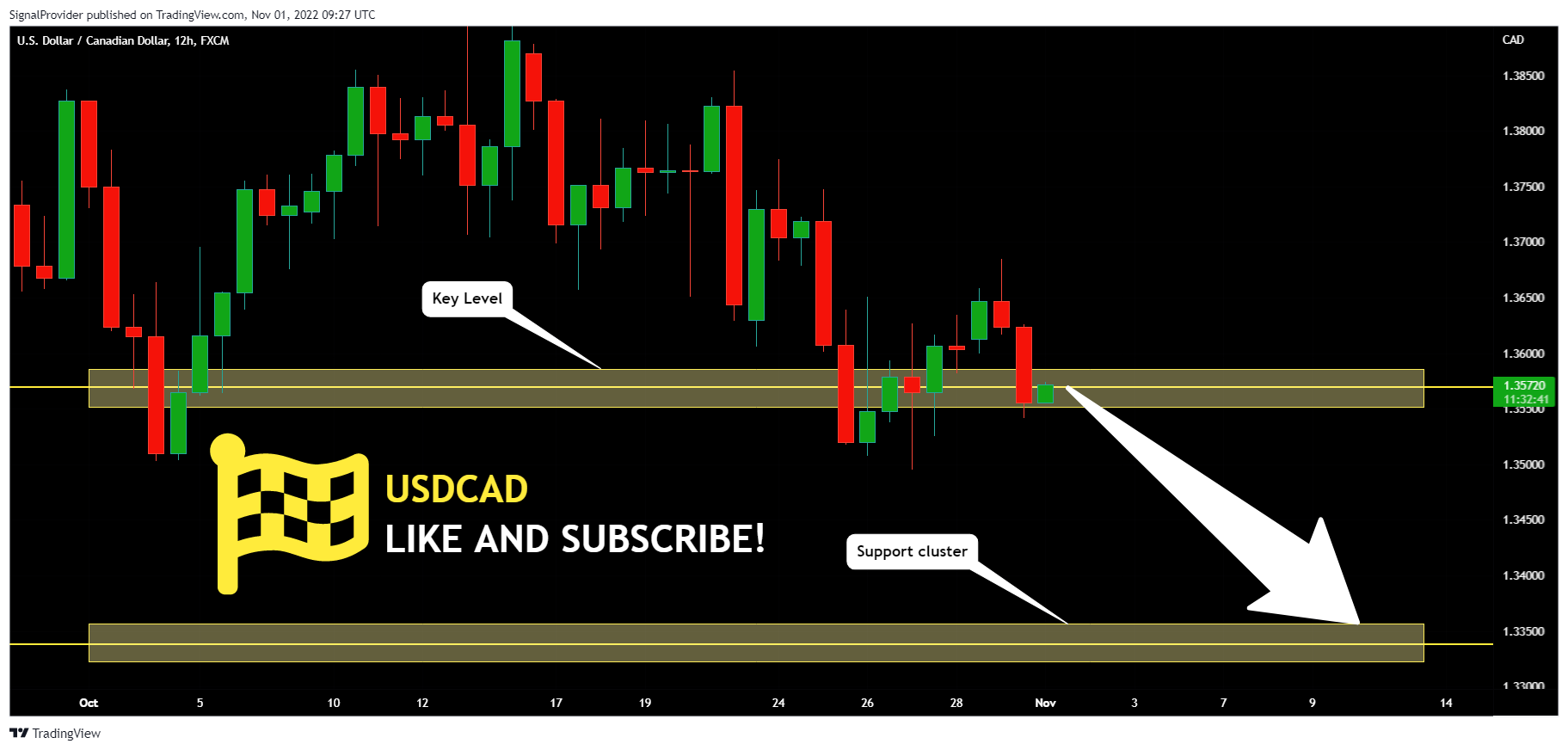 FX:USDCAD Chart Image by SignalProvider