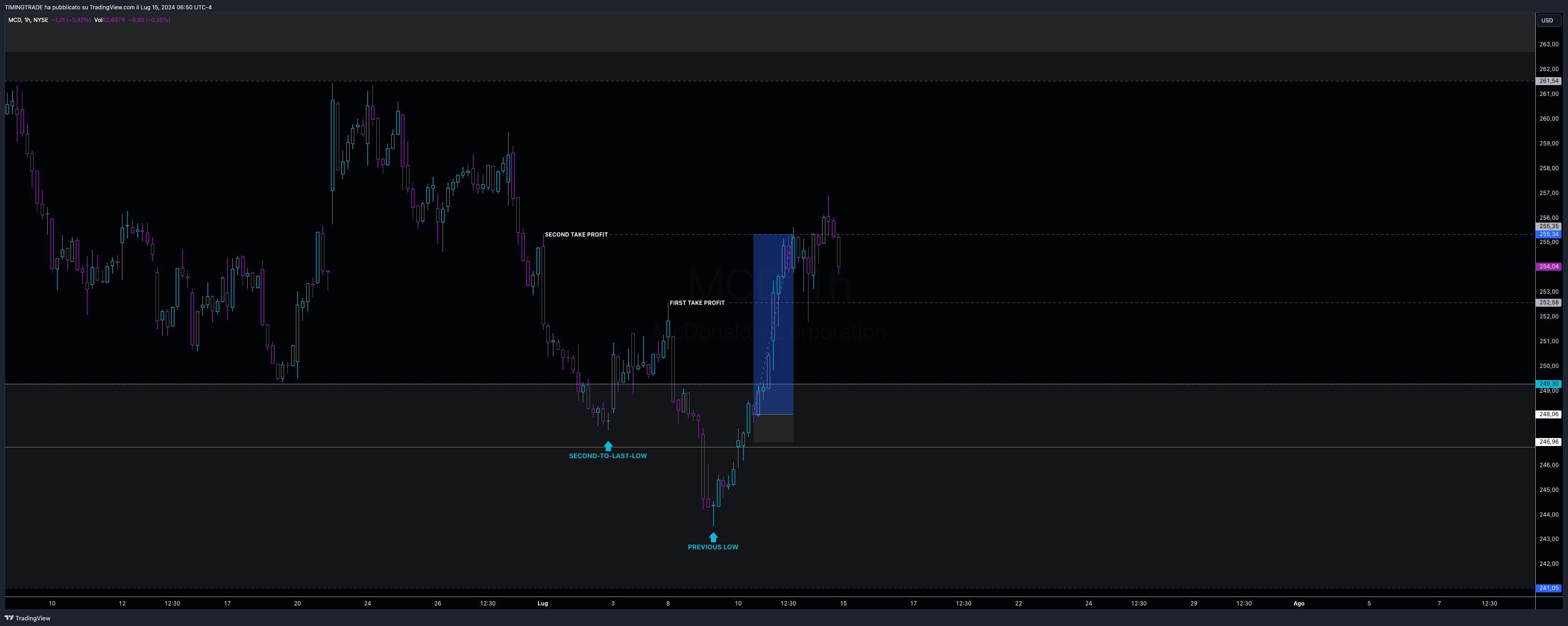 BATS:MCD Chart Image by TIMINGTRADE