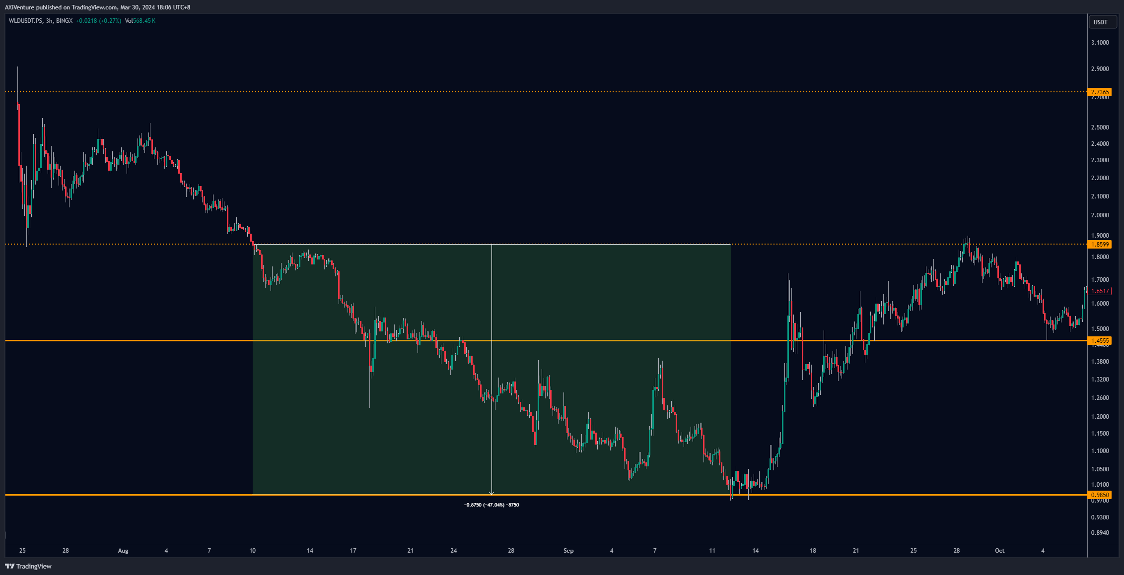 BINGX:WLDUSDT.PS Chart Image by AXiVenture