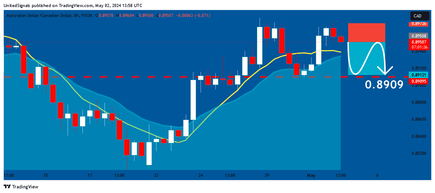 FX:AUDCAD Chart Image by UnitedSignals
