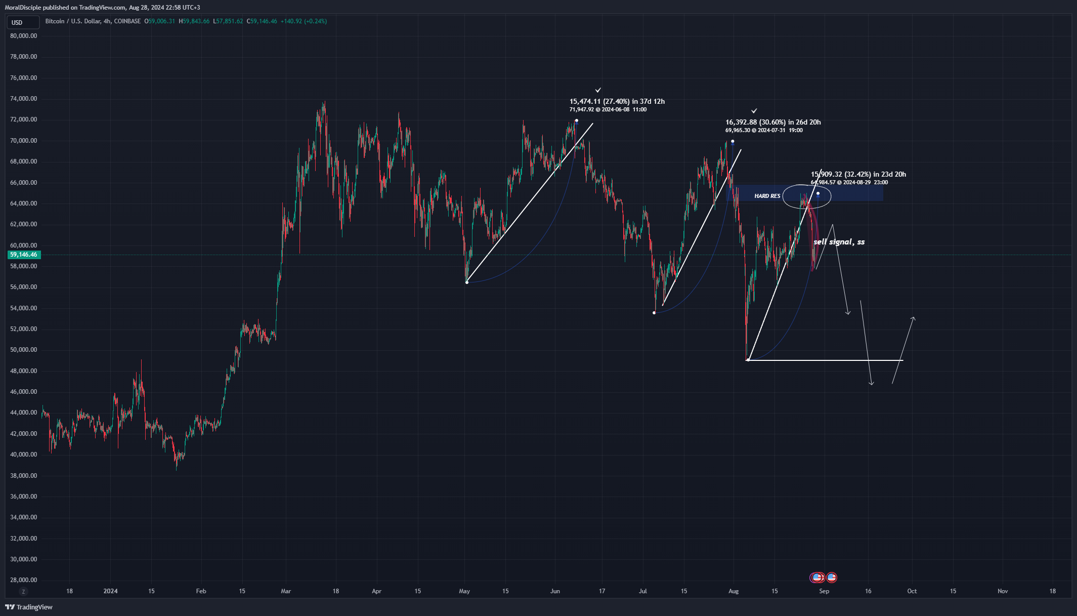 COINBASE:BTCUSD Chart Image by MoralDisciple