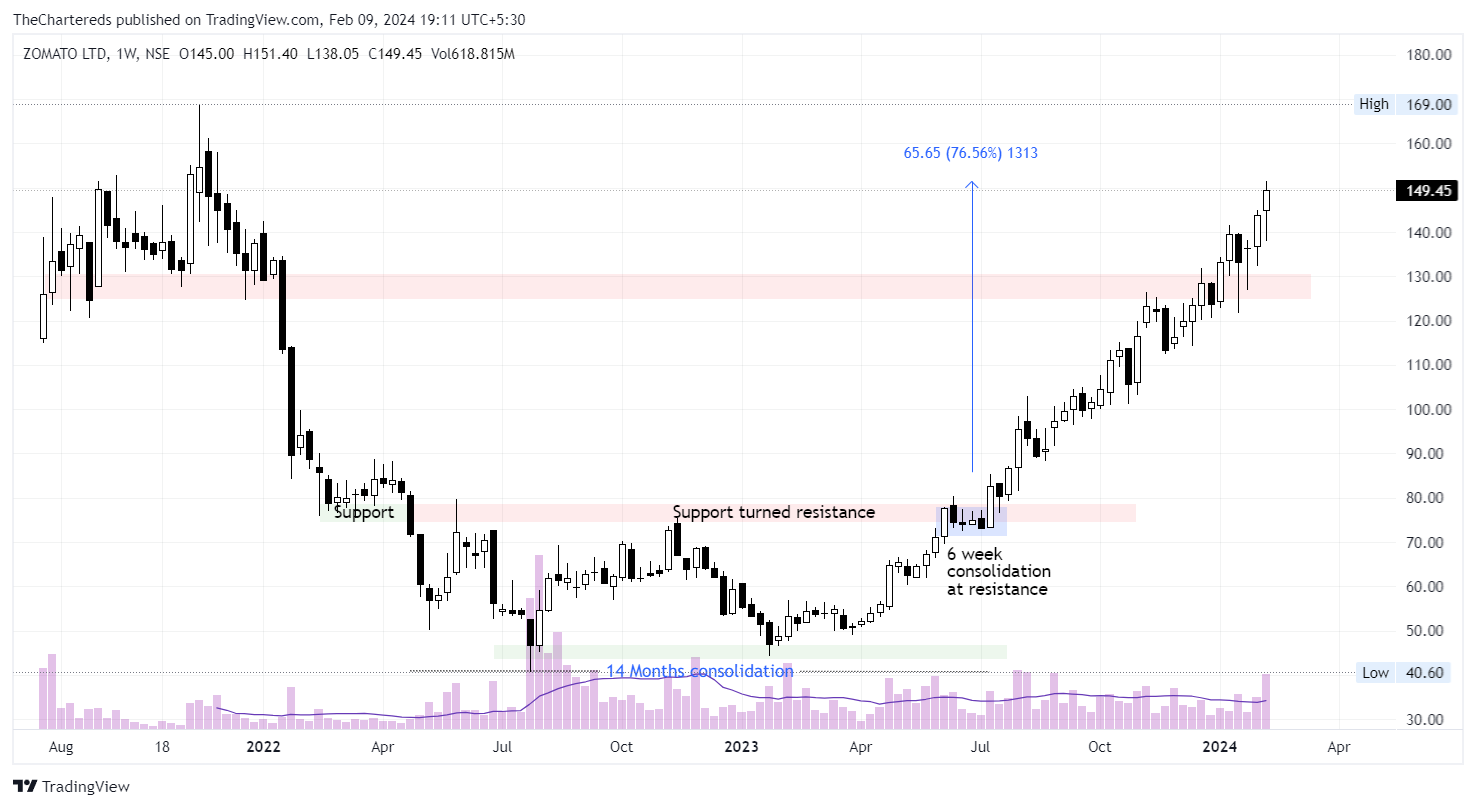 NSE:ZOMATO Chart Image by TheChartereds