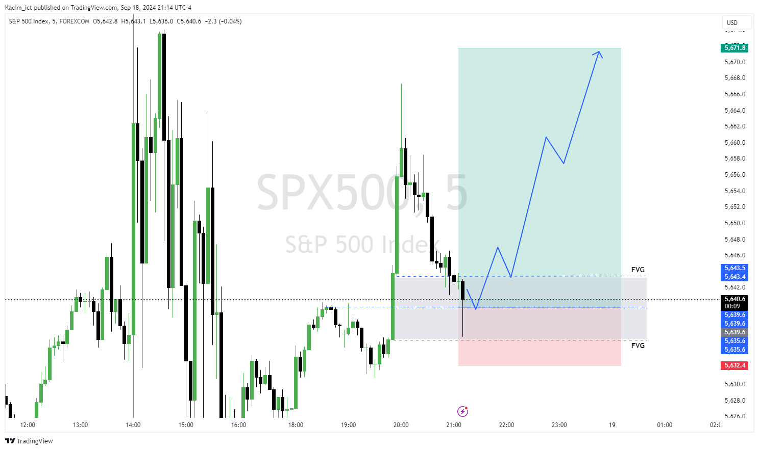FOREXCOM:SPX500 Chart Image by Kacim_ict
