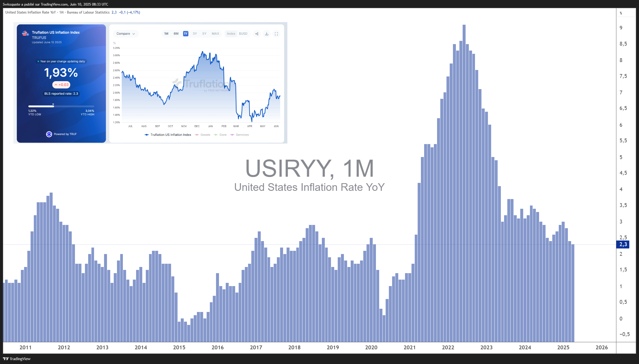 ECONOMICS:USIRYY Chart Image by Swissquote
