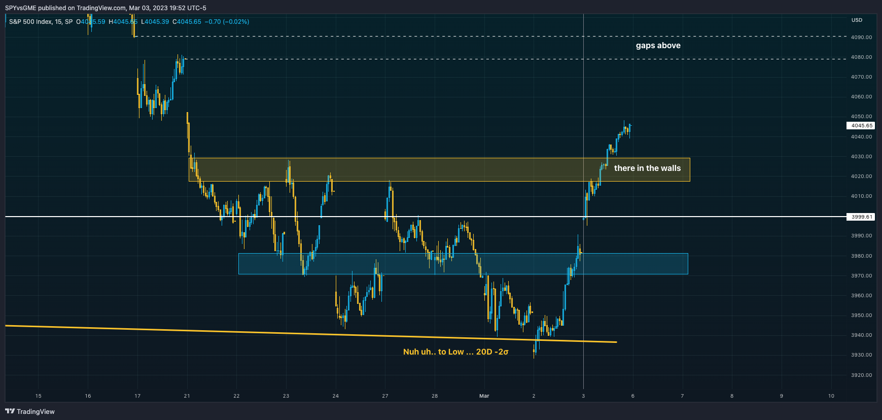 SP:SPX Chart Image by SPYvsGME