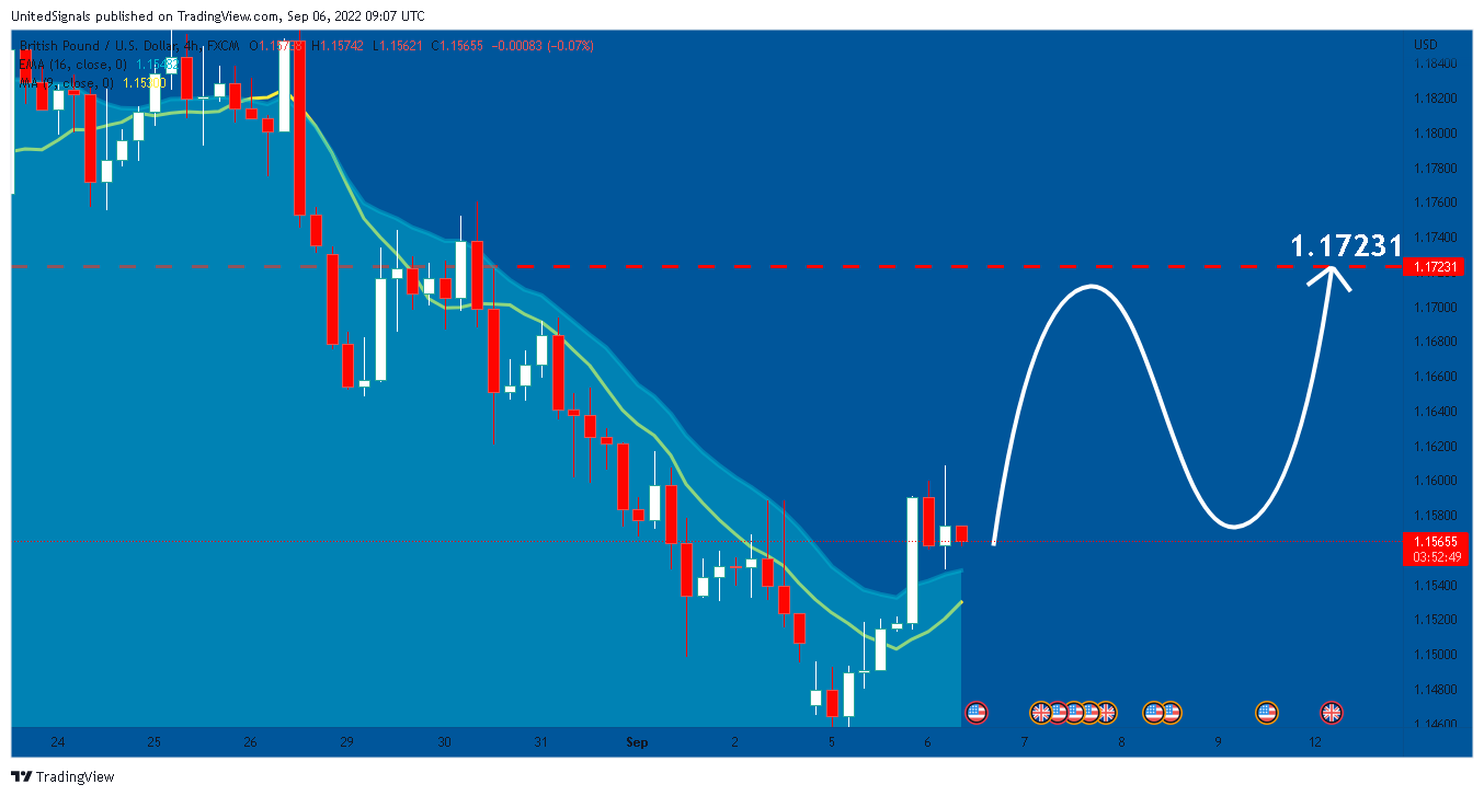 FX:GBPUSD Chart Image by UnitedSignals