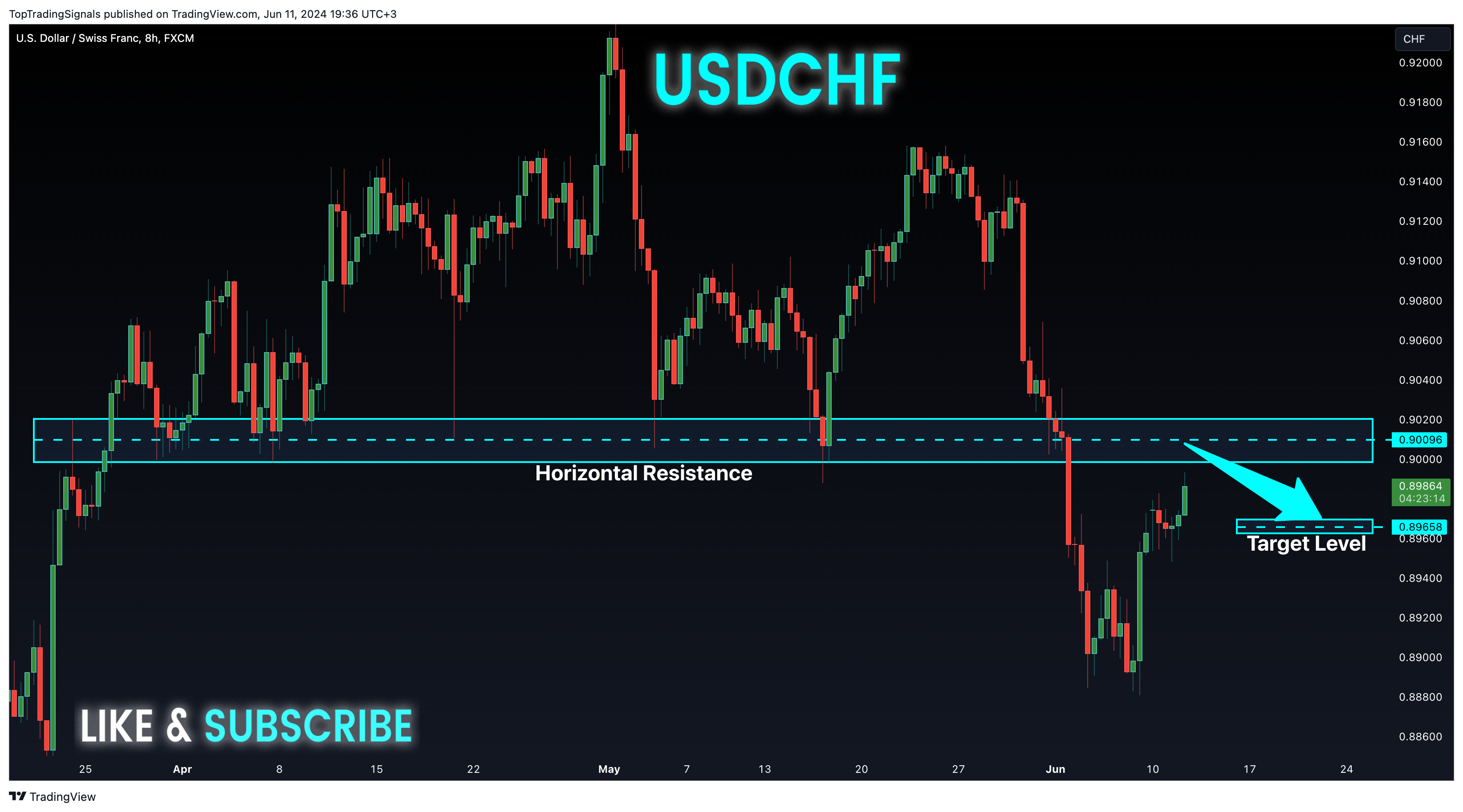 FX:USDCHF Chart Image by TopTradingSignals
