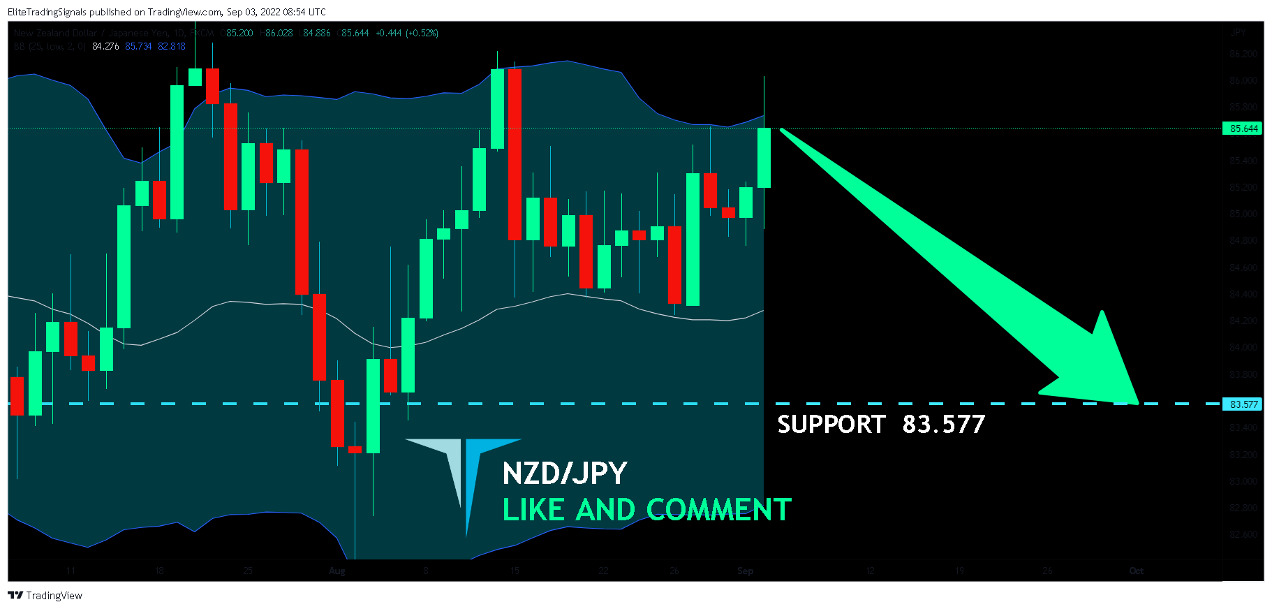 FX:NZDJPY Chart Image by EliteTradingSignals