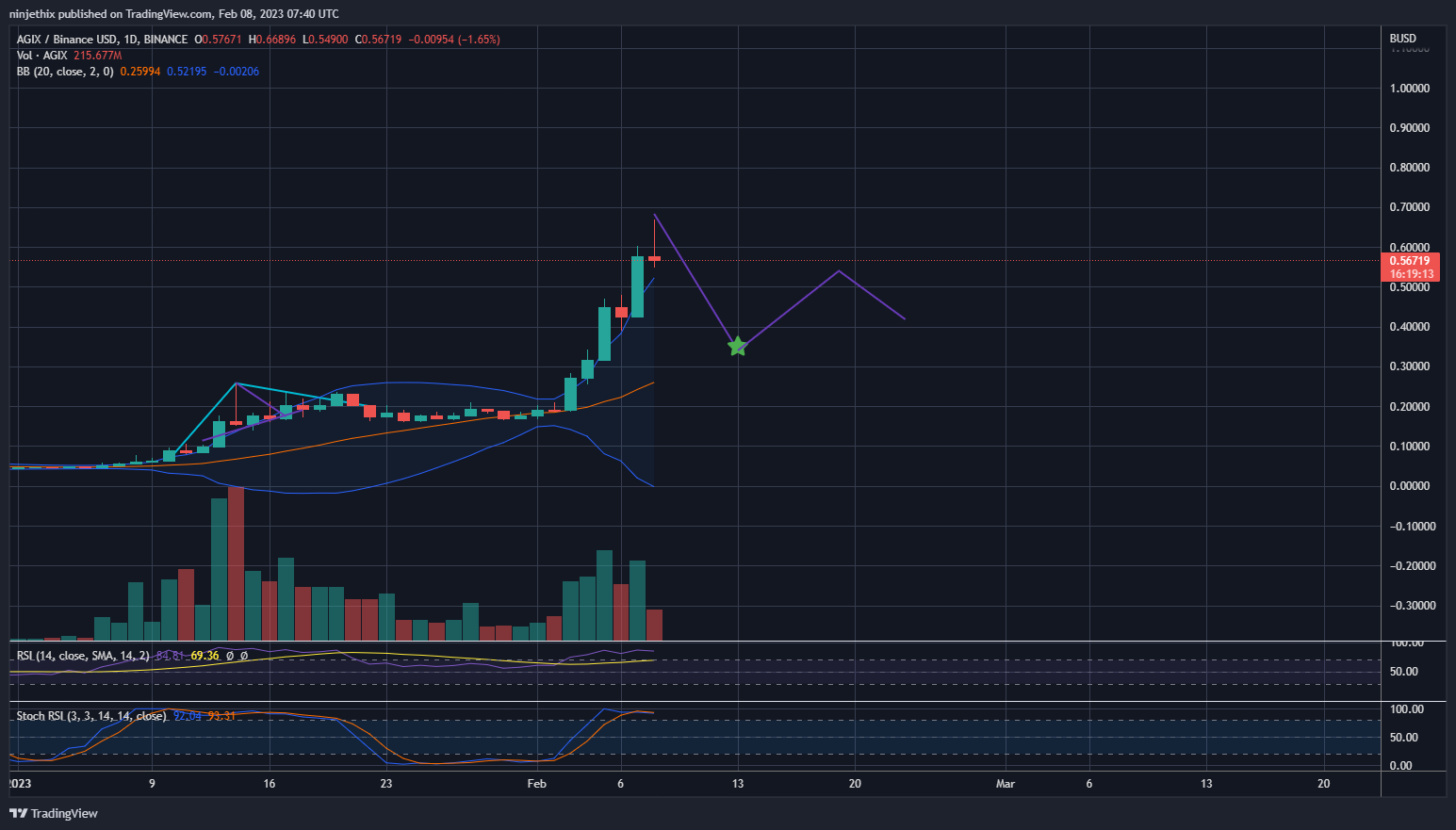 BINANCE:AGIXBUSD Chart Image by ninjethix