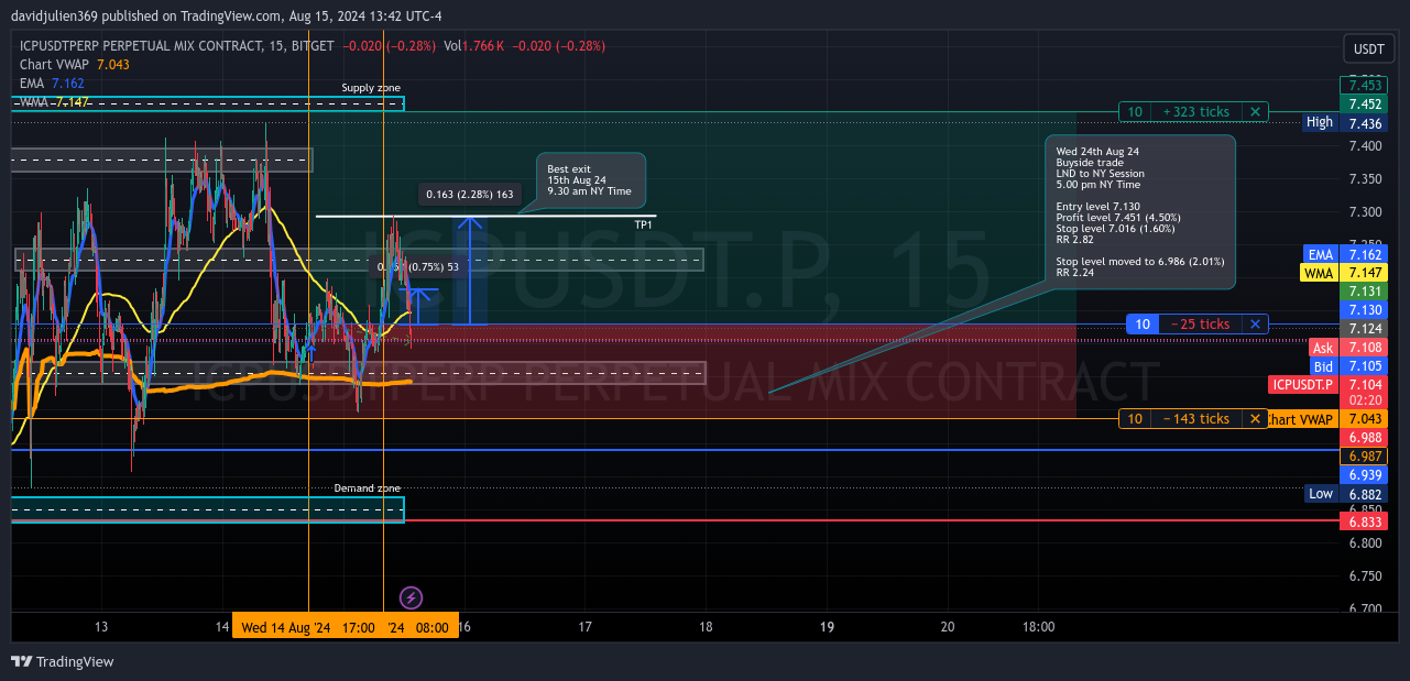 BITGET:ICPUSDT.P Chart Image by davidjulien369