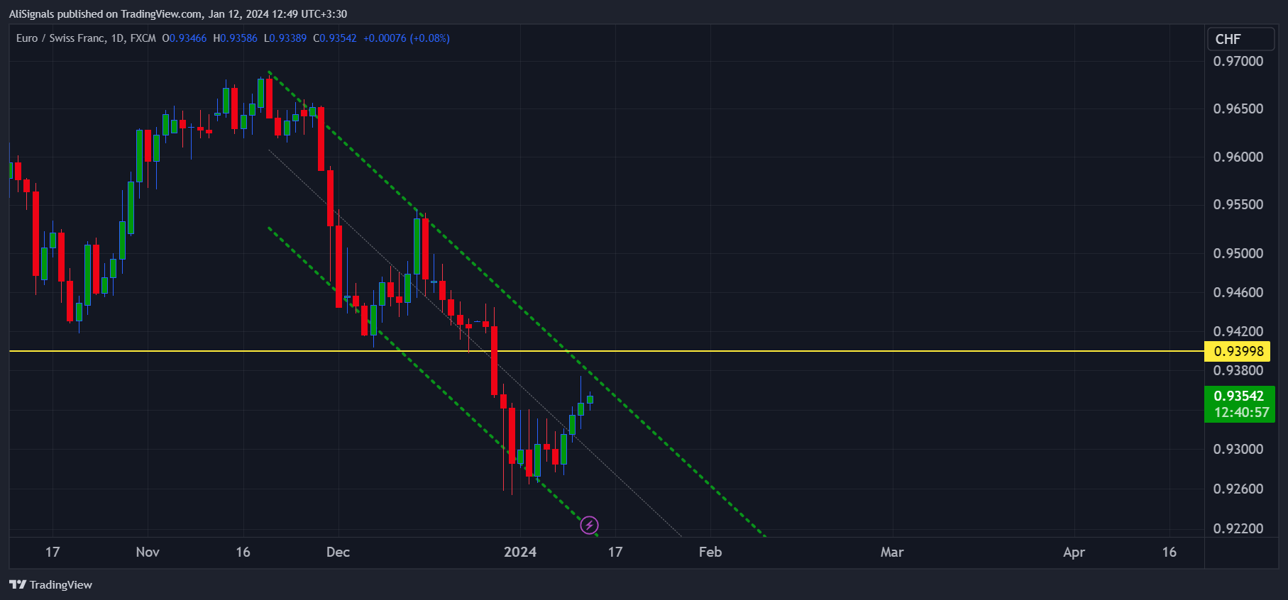 FX:EURCHF Chart Image by AliSignals