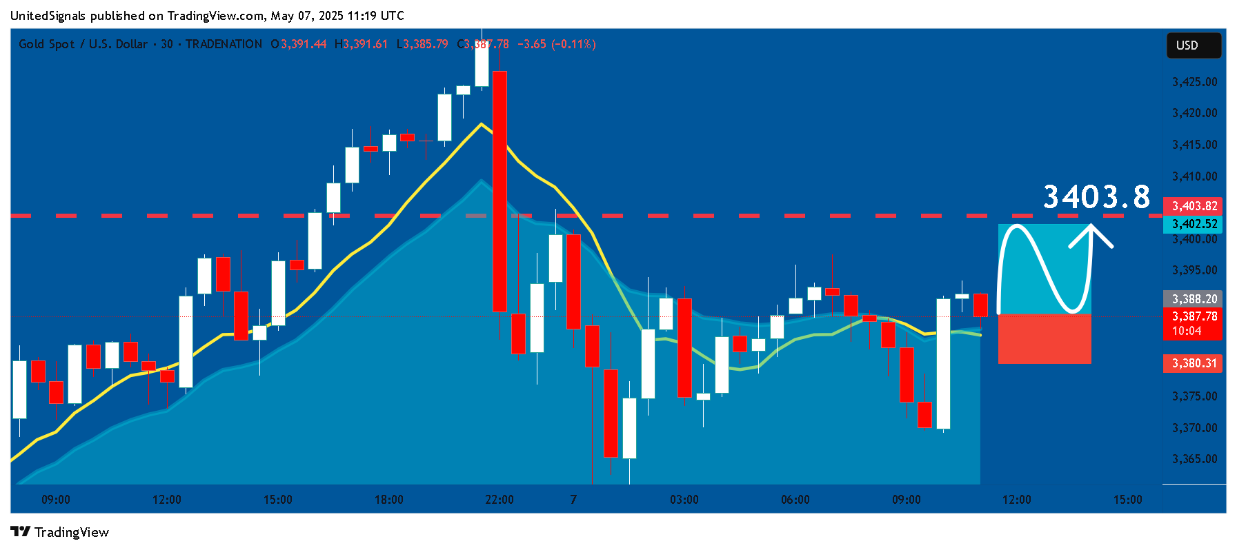 TRADENATION:XAUUSD Chart Image by UnitedSignals