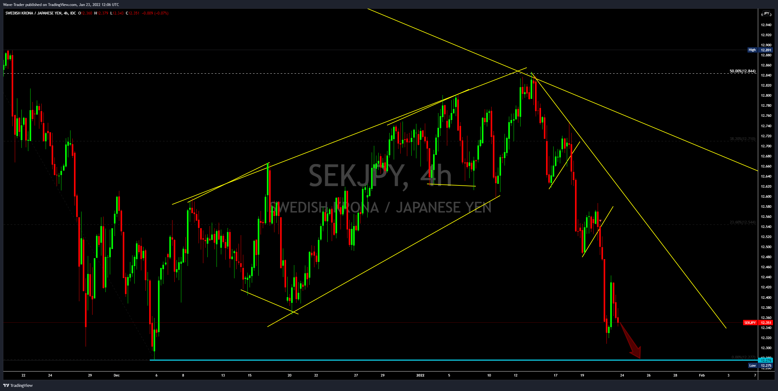 FX_IDC:SEKJPY Chart Image by Wave-Trader