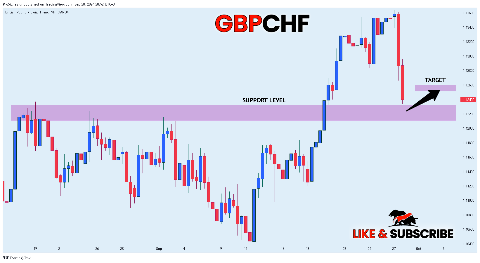 OANDA:GBPCHF Chart Image by ProSignalsFx