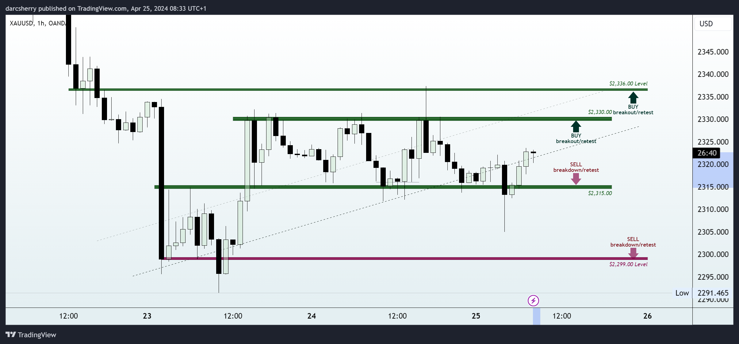 OANDA:XAUUSD Chart Image by darcsherry