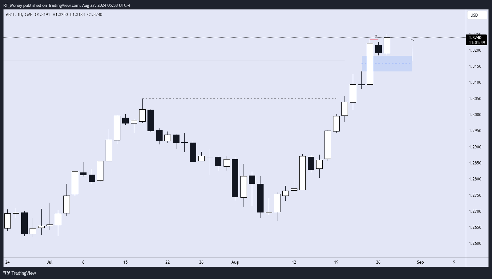 CME:6B1! Chart Image by RT_Money