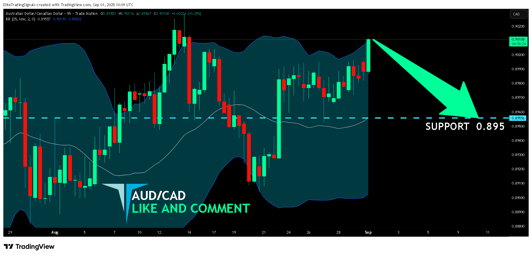 TRADENATION:AUDCAD Chart Image by EliteTradingSignals