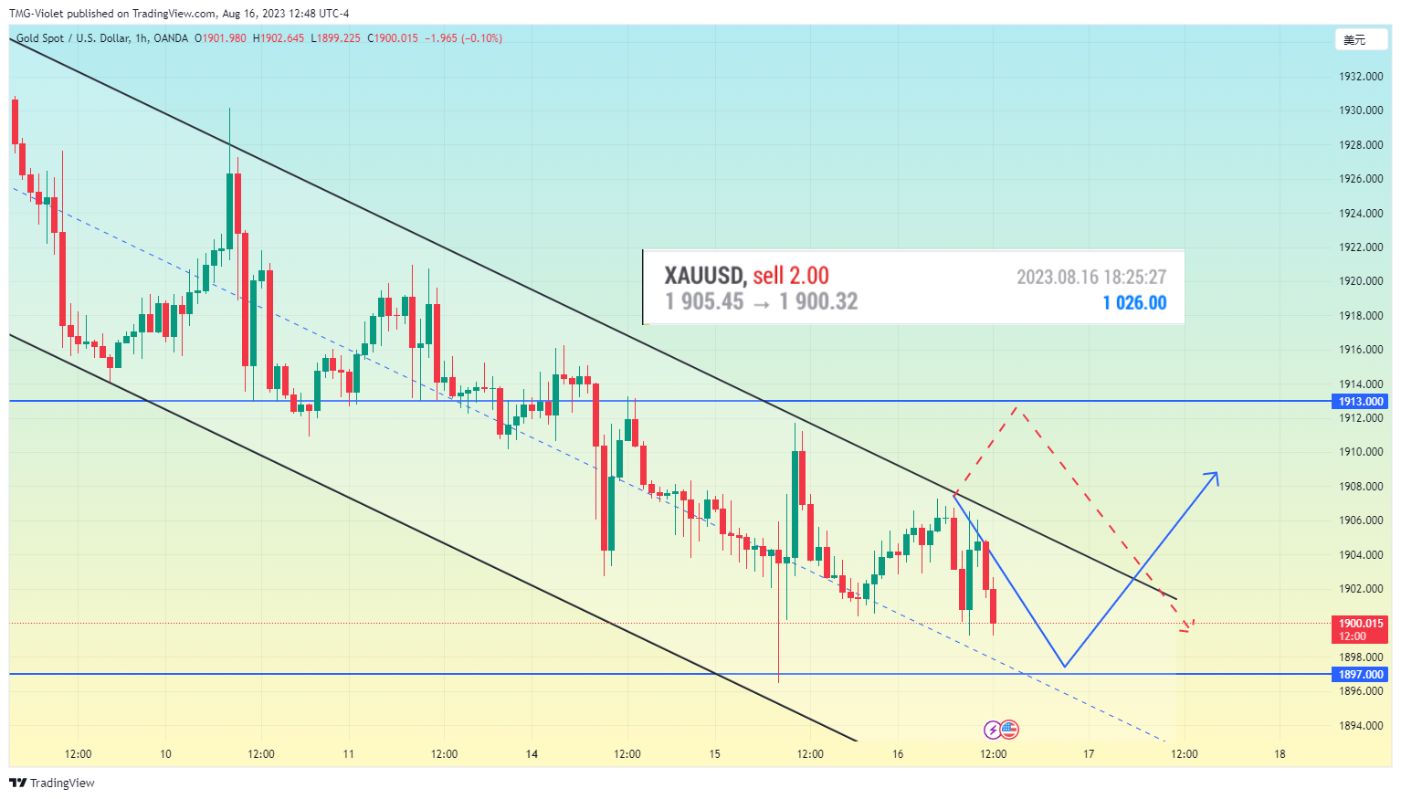 OANDA:XAUUSD Chart Image by Short-termTaurus