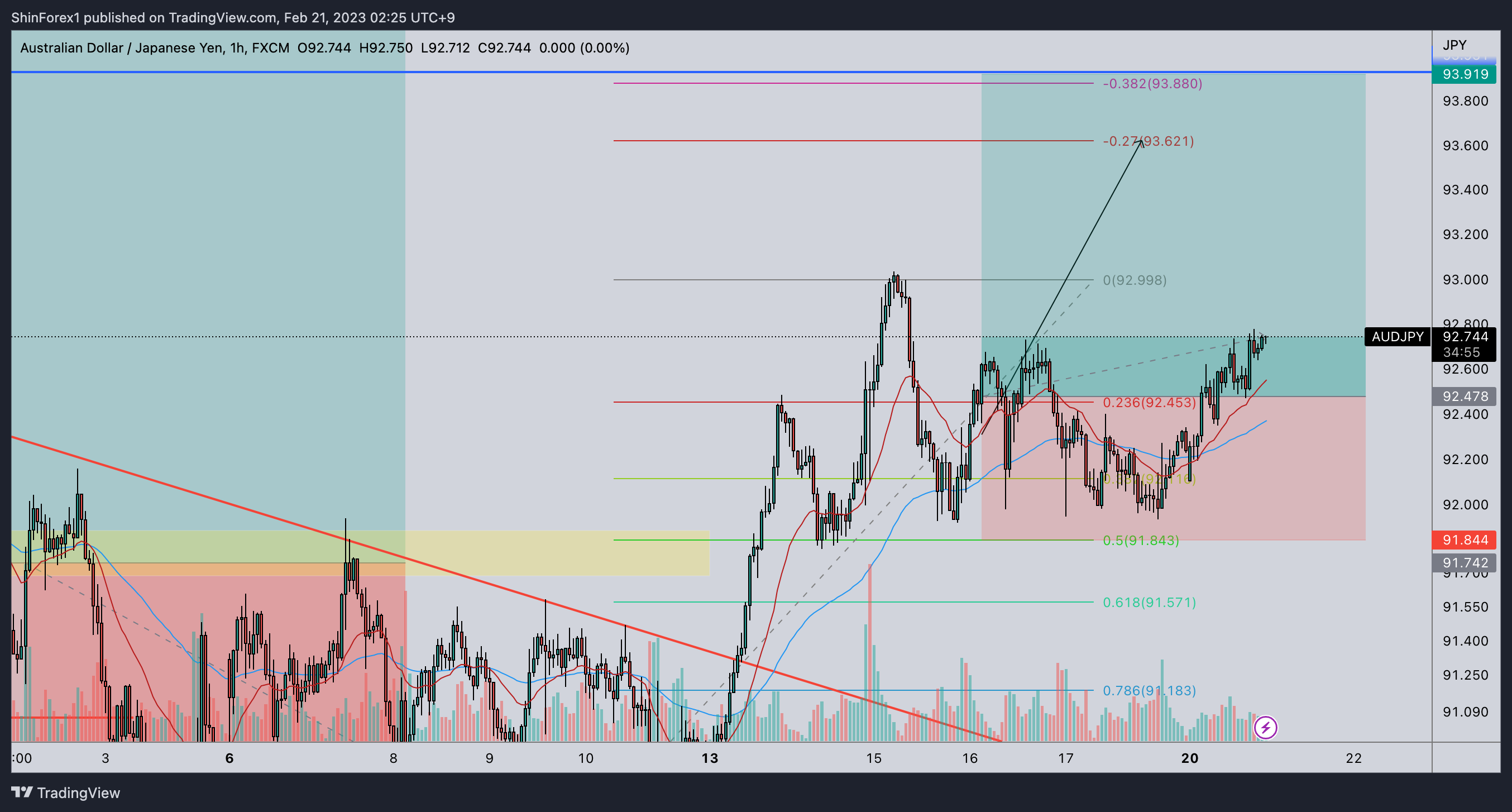 FX:AUDJPY Chart Image by ShinForex1