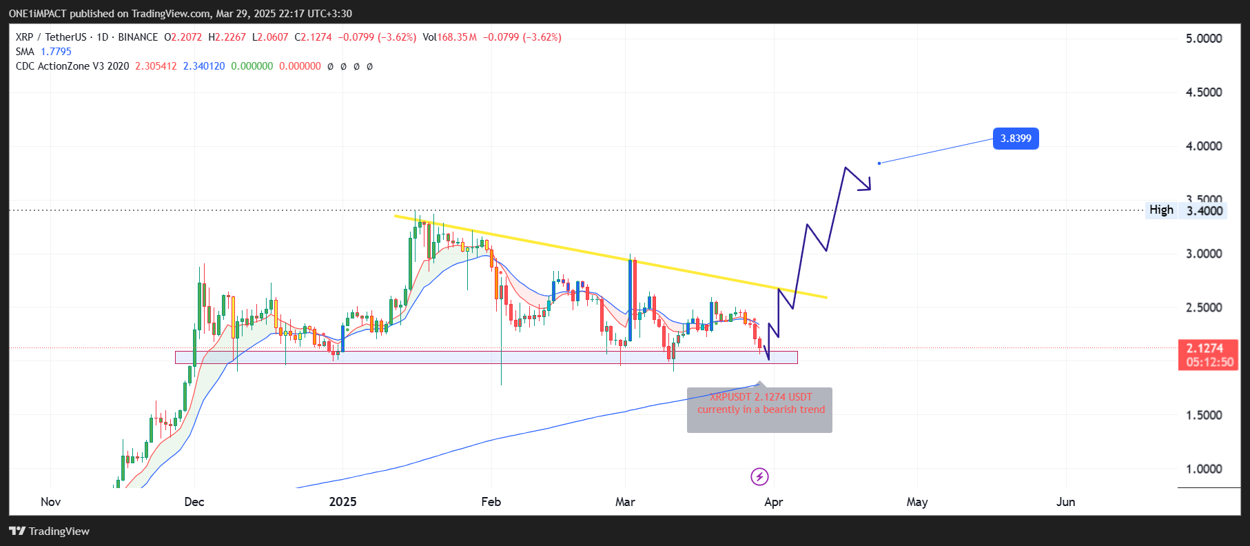 BINANCE:XRPUSDT Chart Image by ONE1iMPACT
