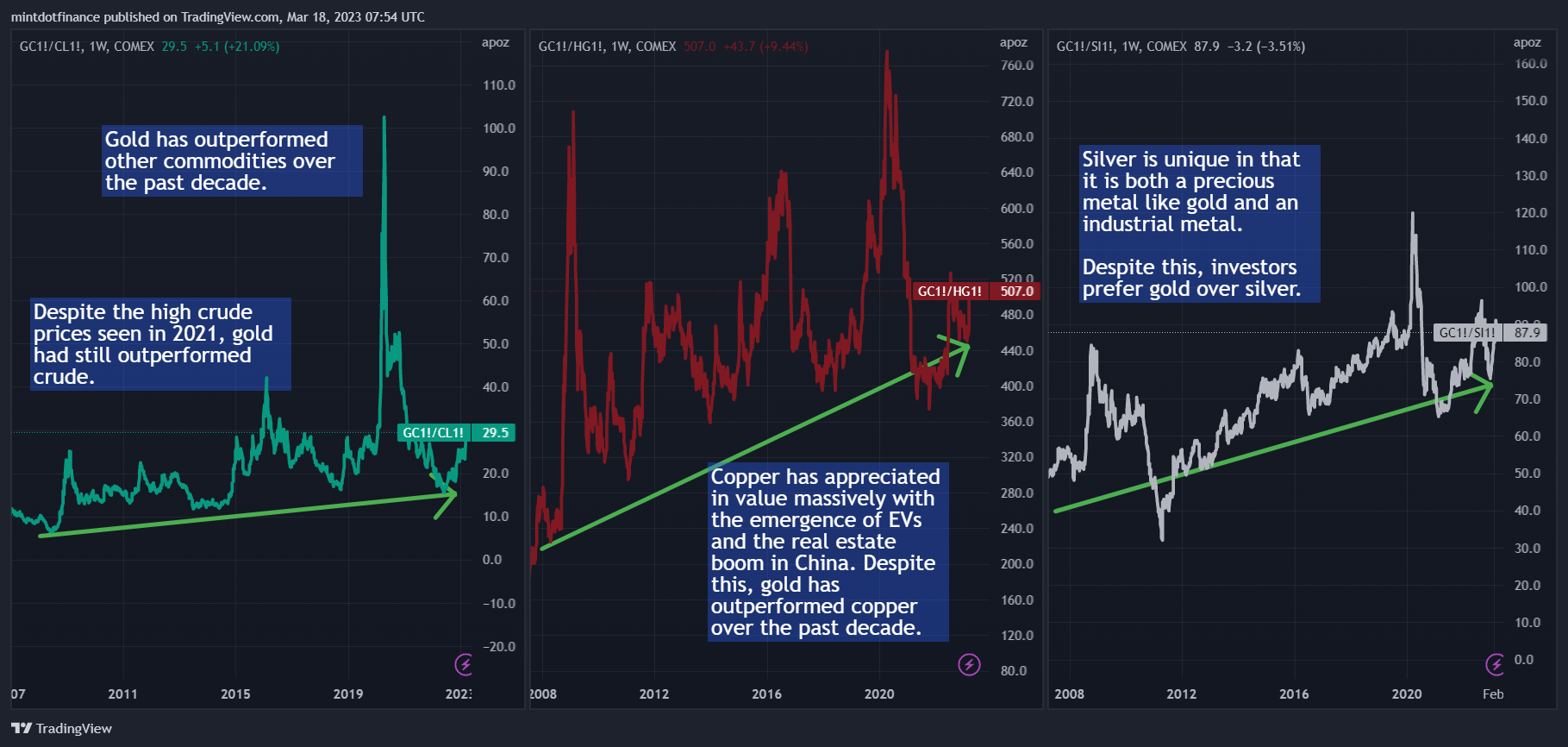 COMEX:GC1!/NYMEX:CL1! Chart Image by mintdotfinance
