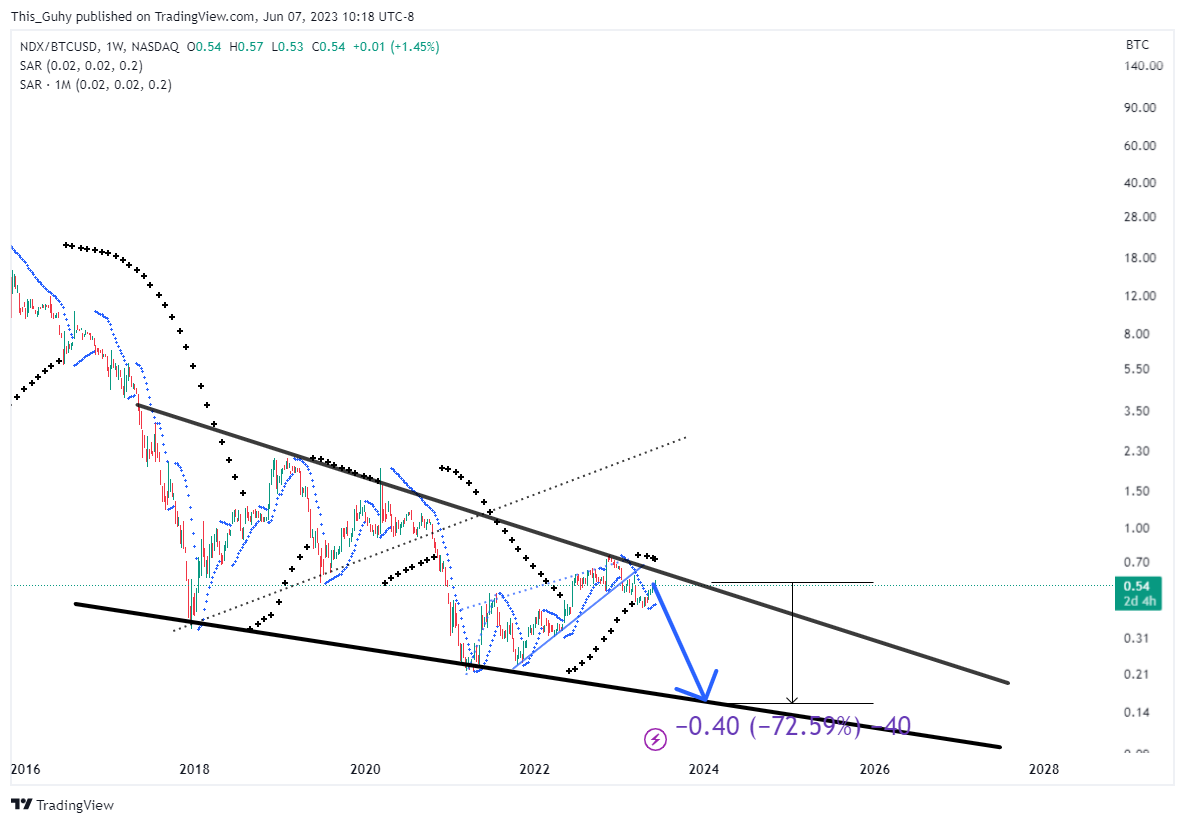 NASDAQ:NDX/BITSTAMP:BTCUSD Chart Image by This_Guhy