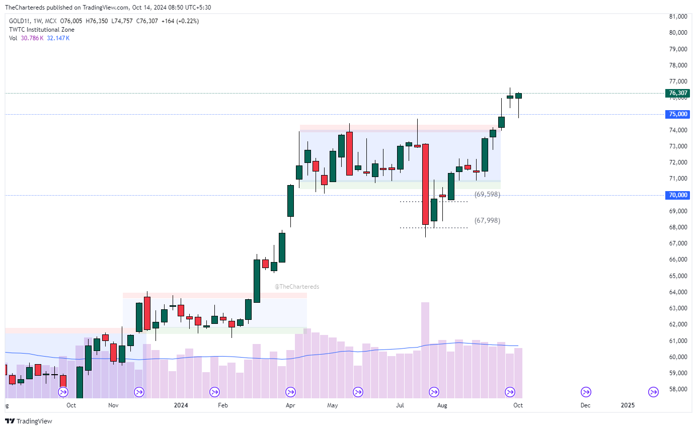 MCX:GOLD1! Chart Image by TheChartereds