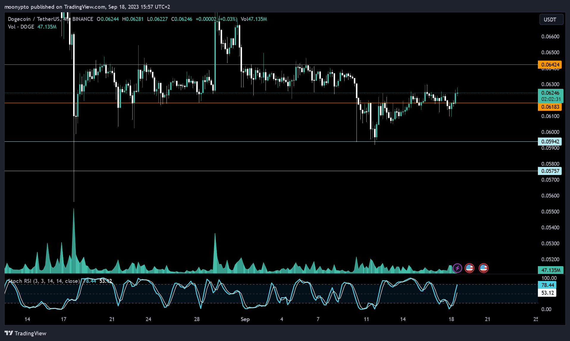BINANCE:DOGEUSDT Chart Image by moonypto