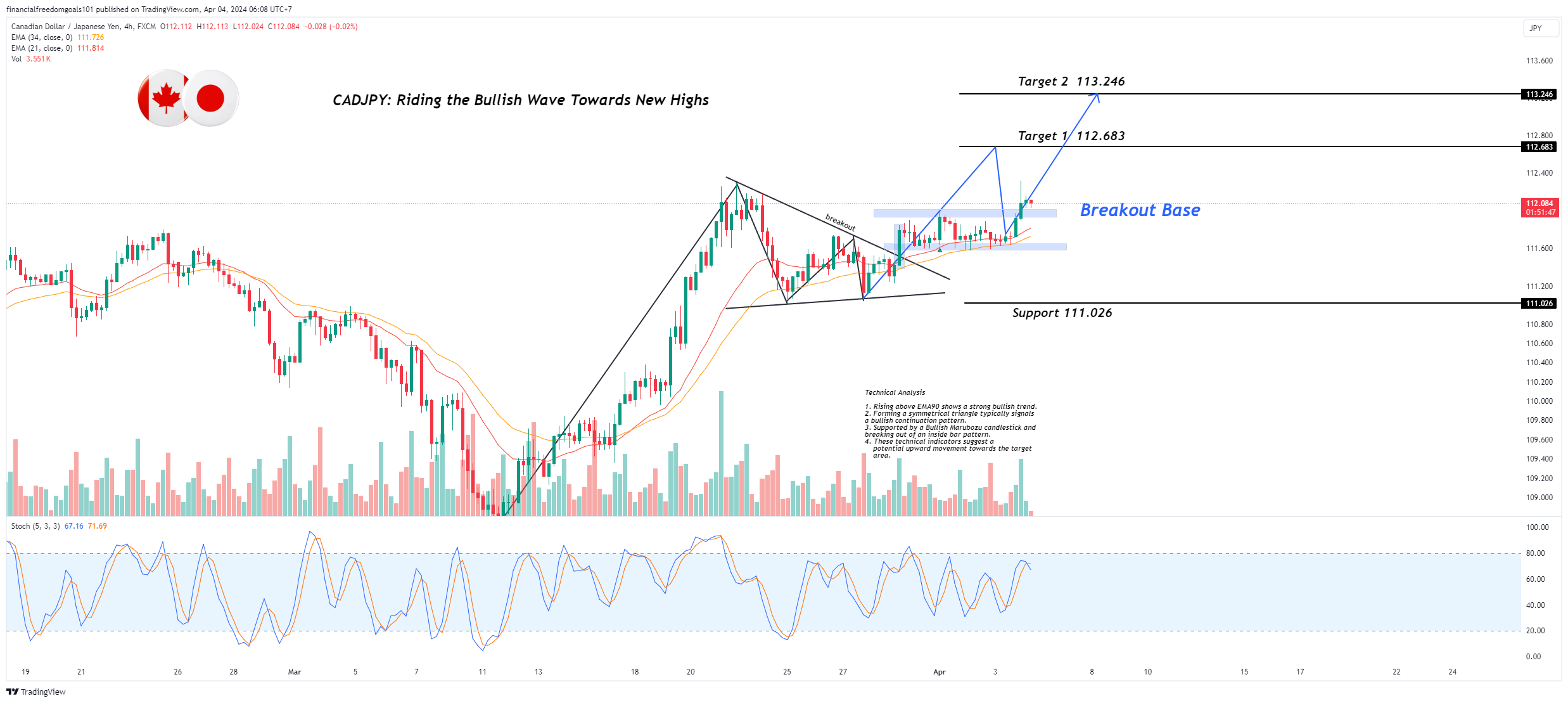 FX:CADJPY Chart Image by financialfreedomgoals101