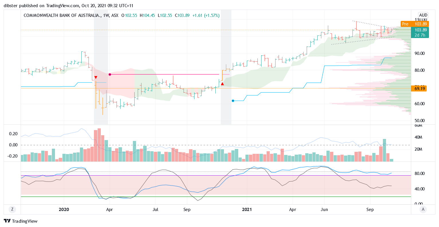 ASX:CBA Chart Image by dibster
