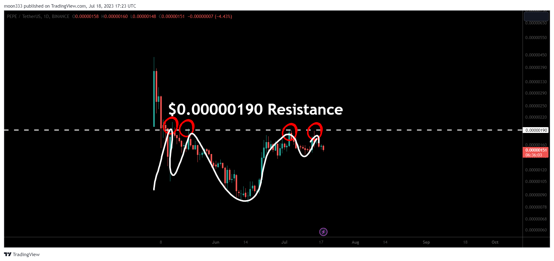 BINANCE:PEPEUSDT Chart Image by moon333