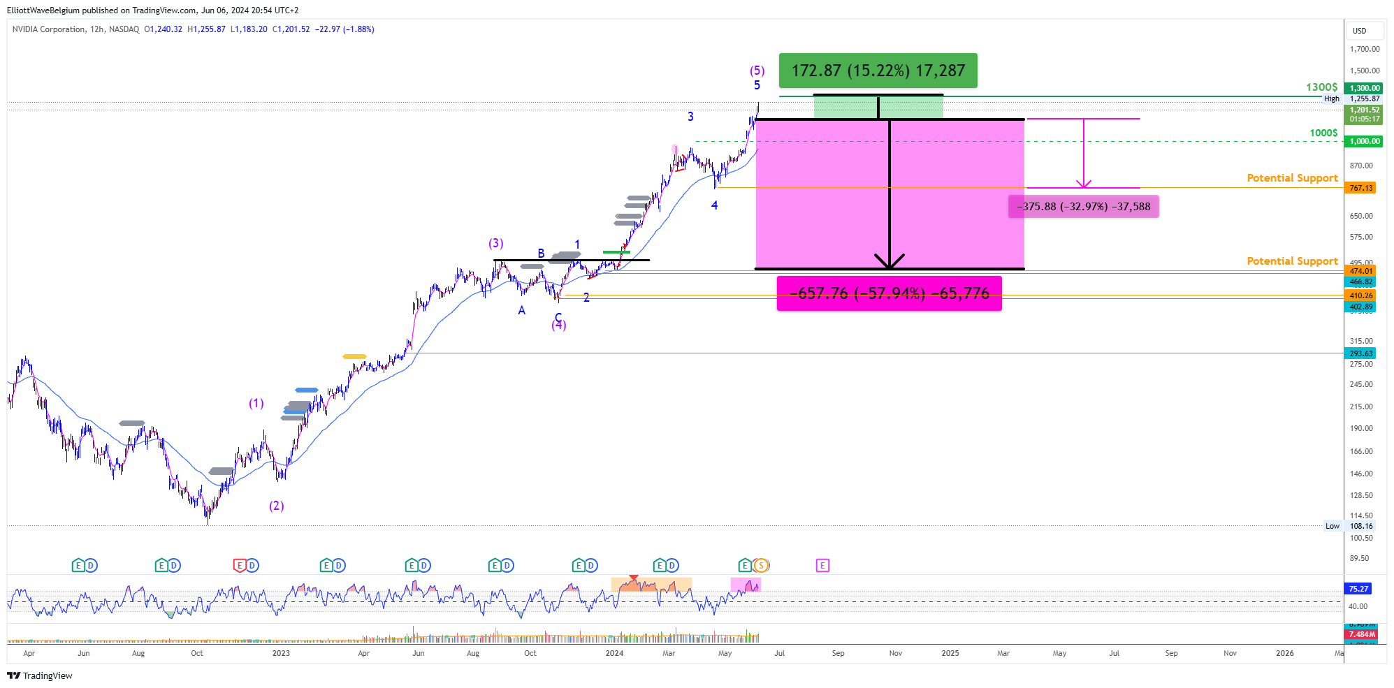 BATS:NVDA Chart Image by ElliottWaveBelgium