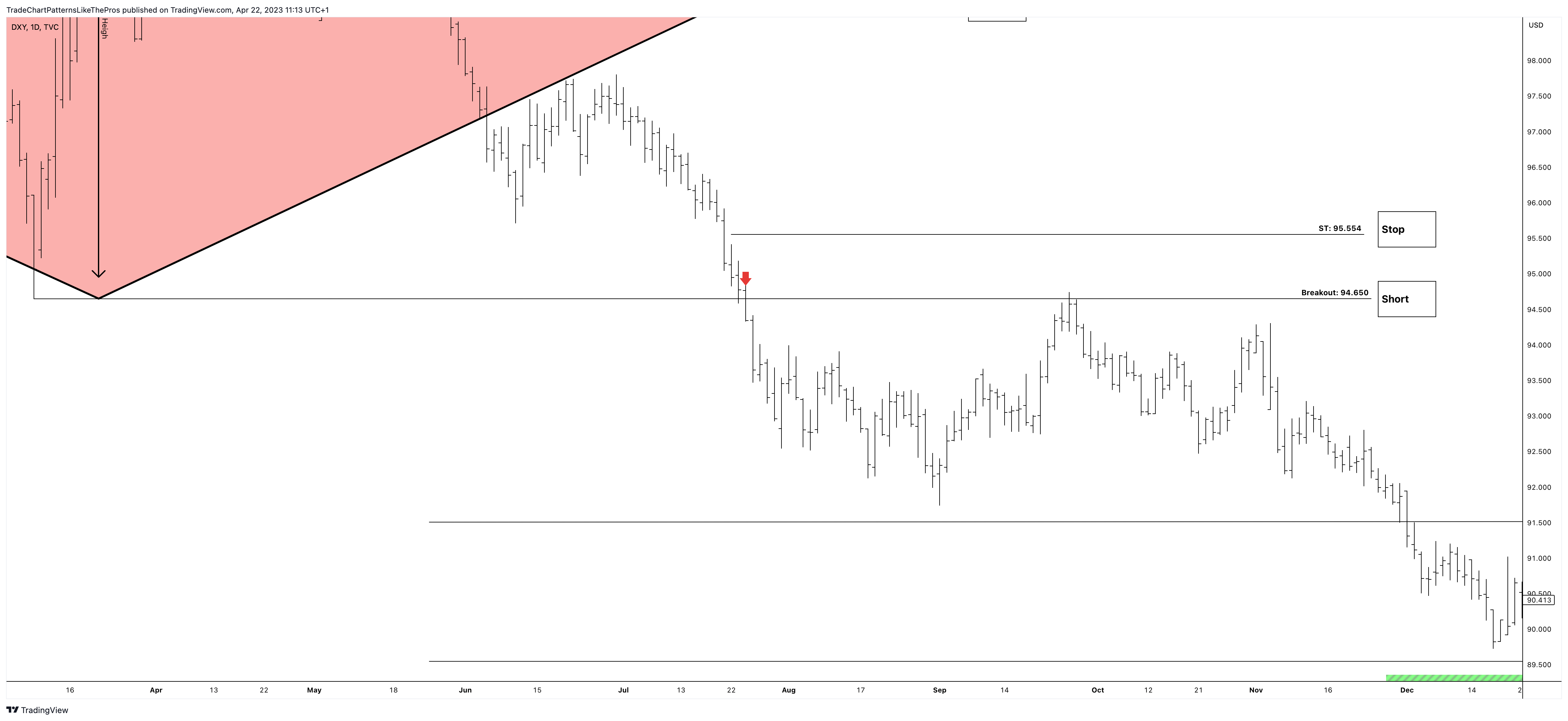 TVC:DXY Chart Image by TradeChartPatternsLikeThePros