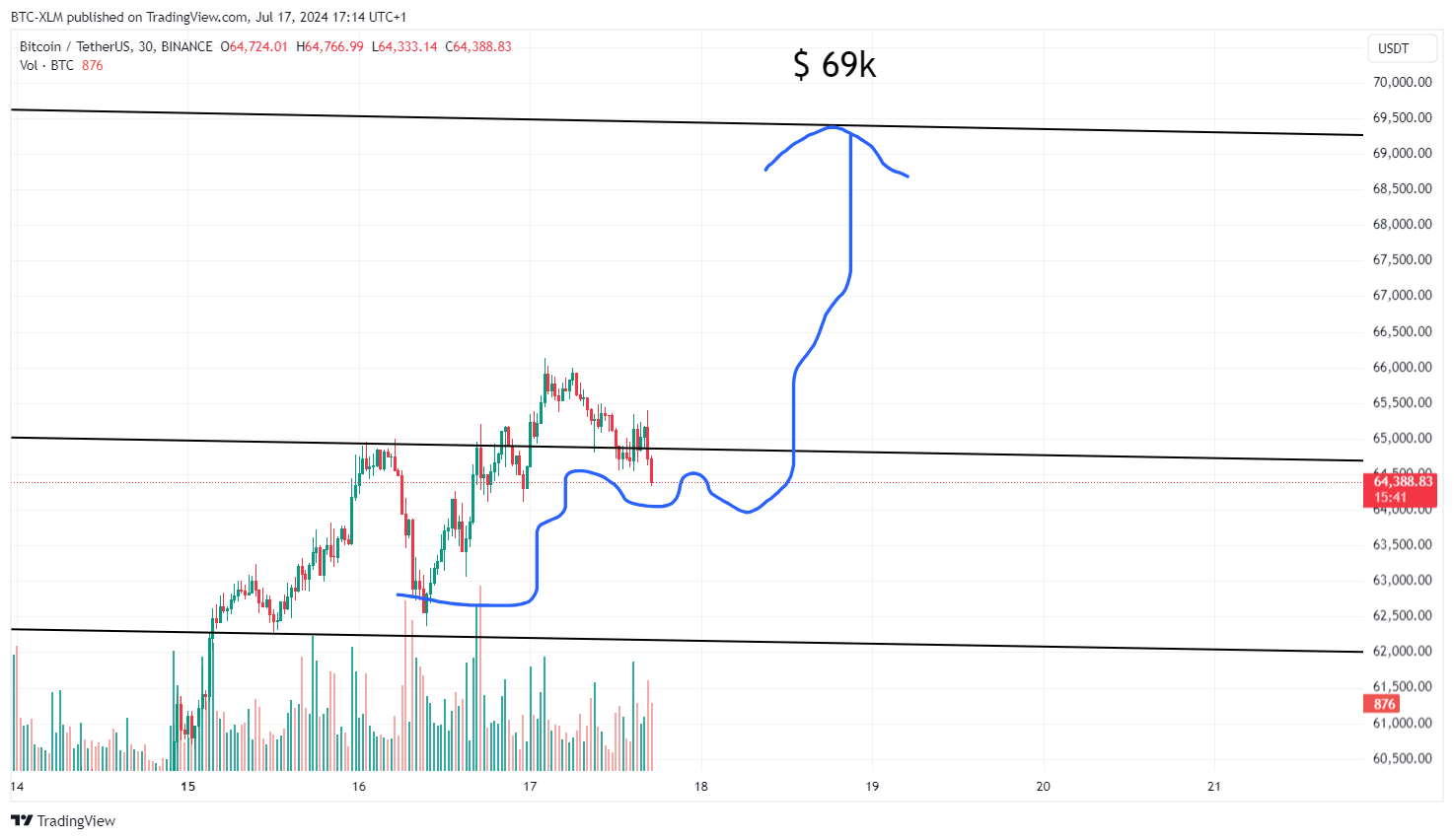 BINANCE:BTCUSDT Chart Image by BTC-XLM