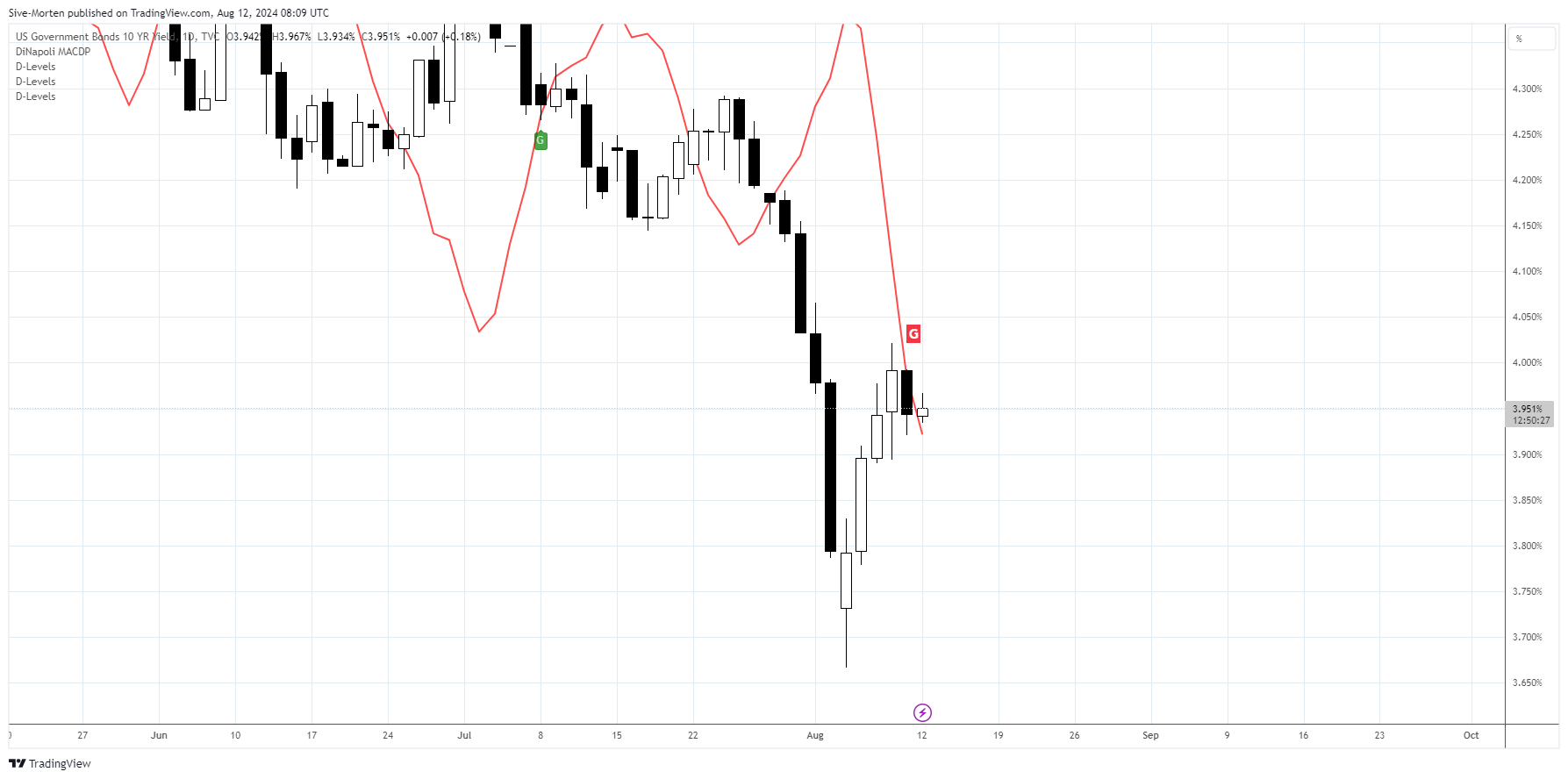 TVC:US10Y Chart Image by Sive-Morten