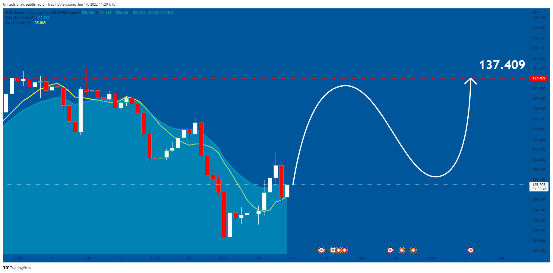 FOREXCOM:CHFJPY Chart Image by UnitedSignals
