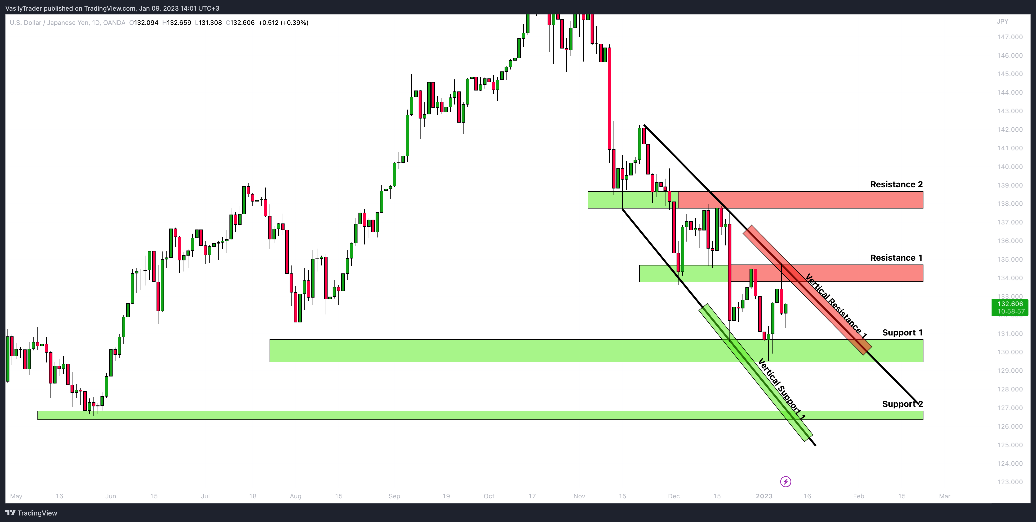 OANDA:USDJPY Chart Image by VasilyTrader