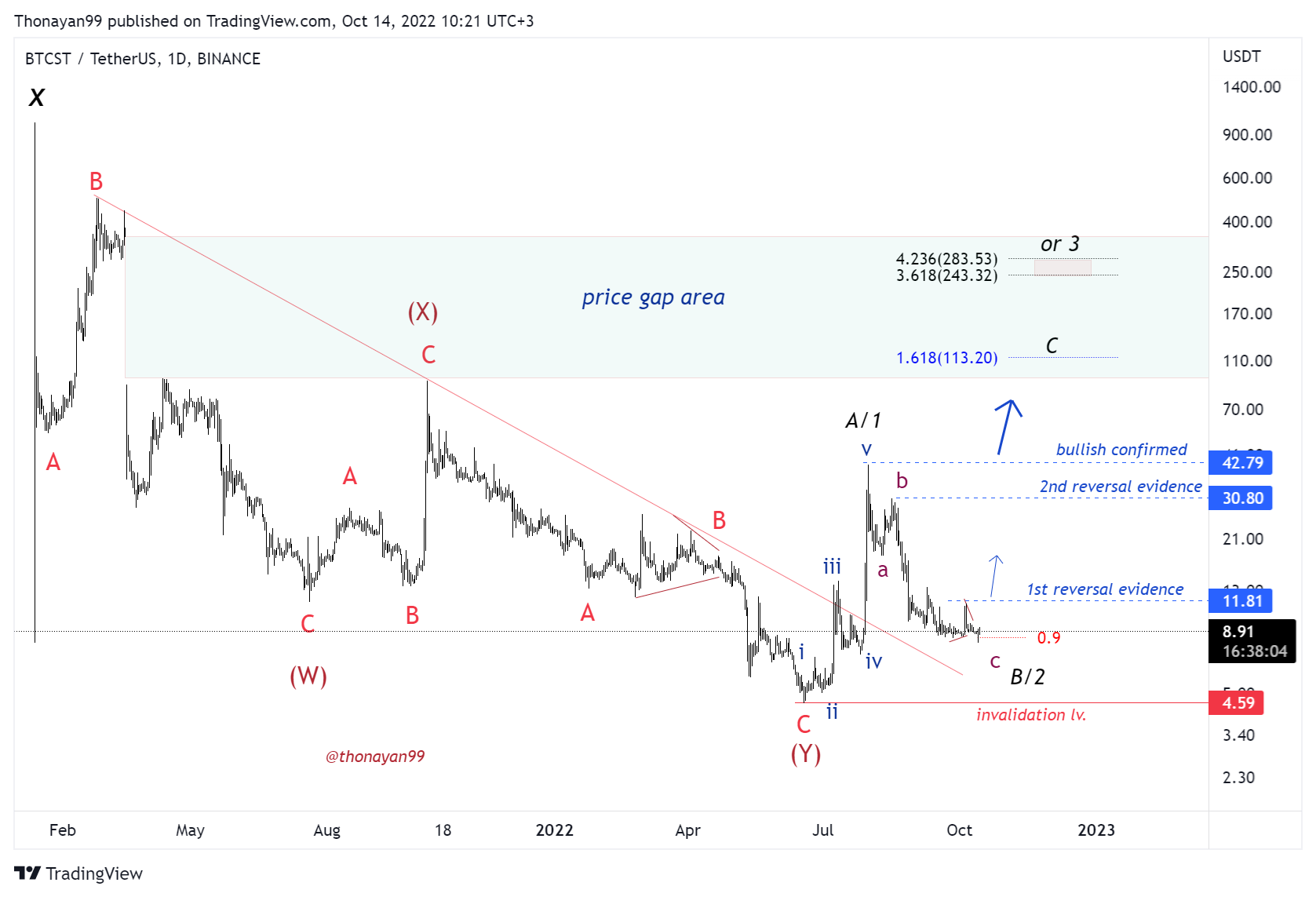 BINANCE:BTCSTUSDT Chart Image by Thonayan99