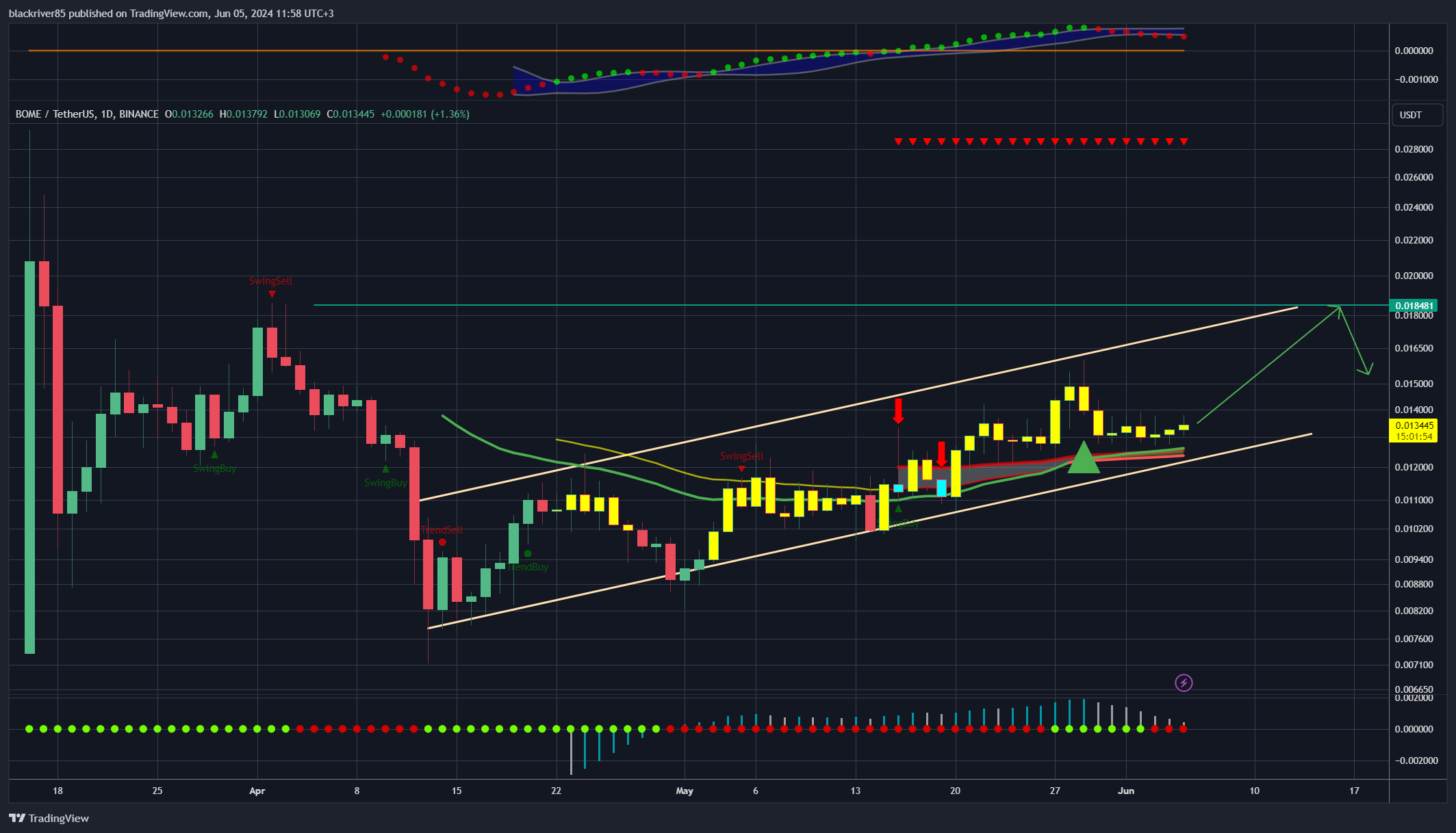 BINANCE:BOMEUSDT Chart Image by blackriver85