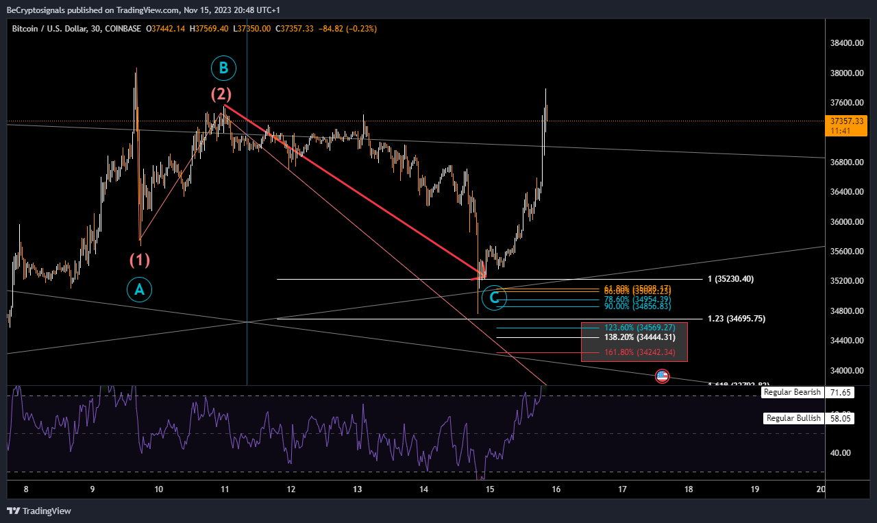 COINBASE:BTCUSD Chart Image by BeCryptosignals