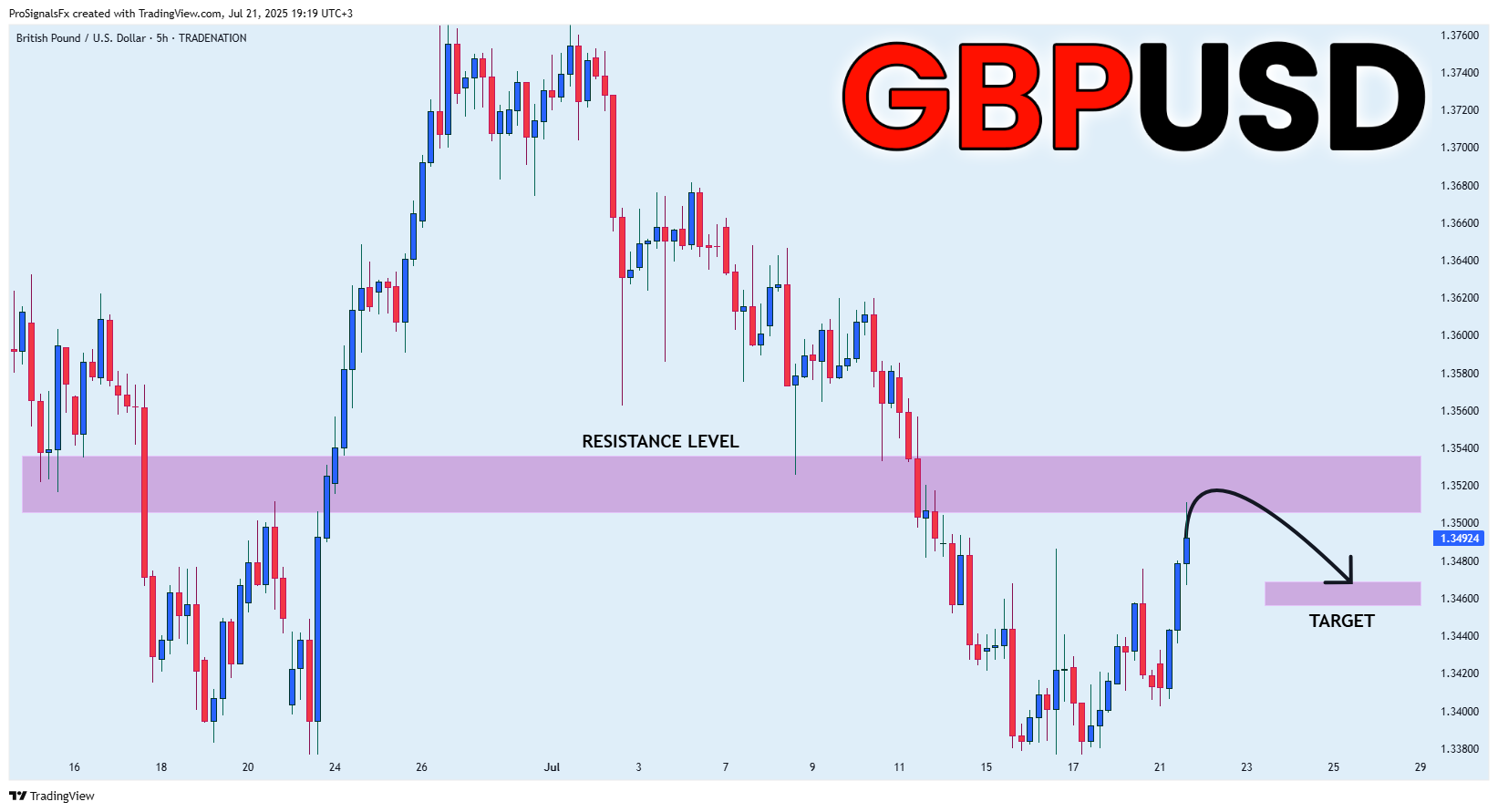 TRADENATION:GBPUSD Chart Image by ProSignalsFx