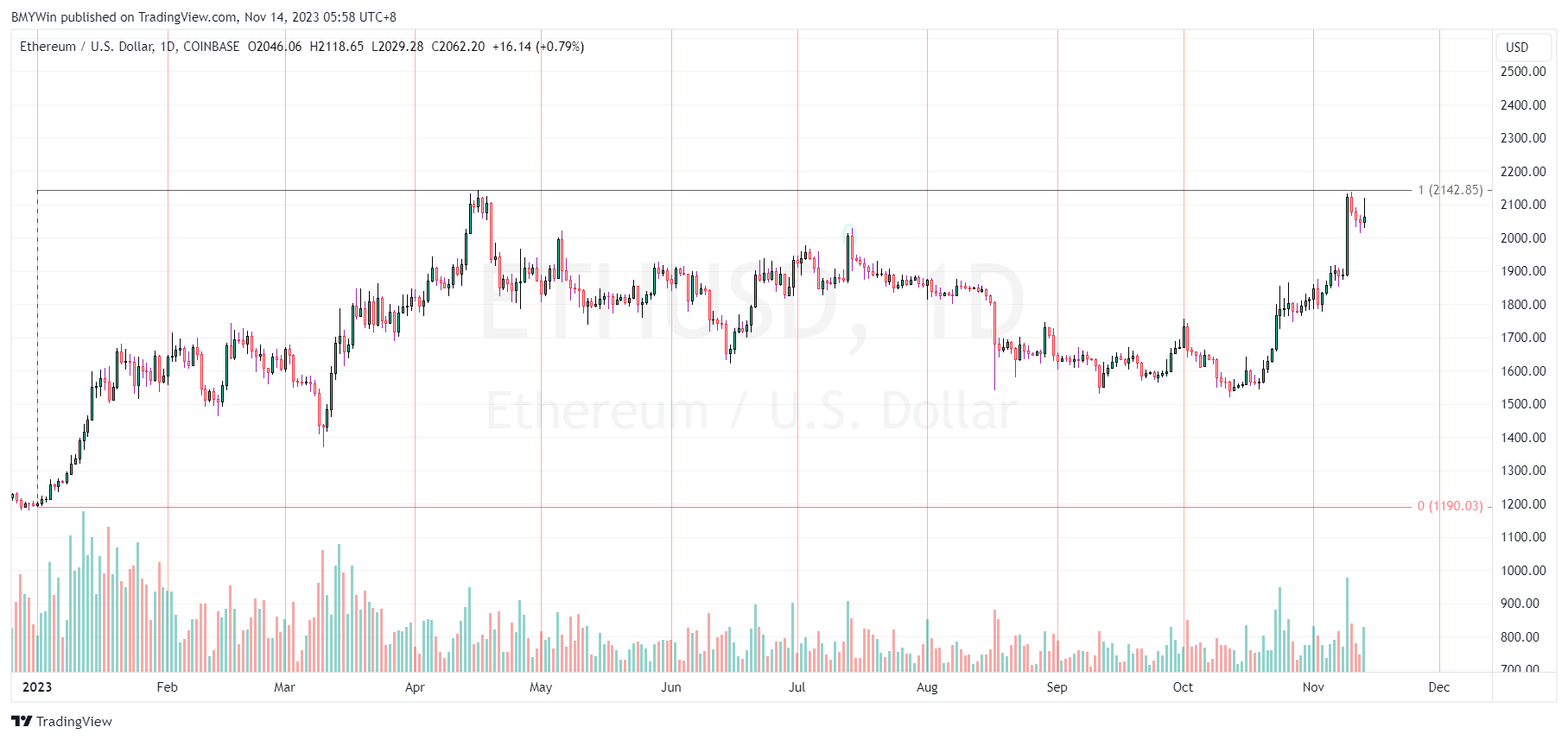 COINBASE:ETHUSD Chart Image by BMYWin
