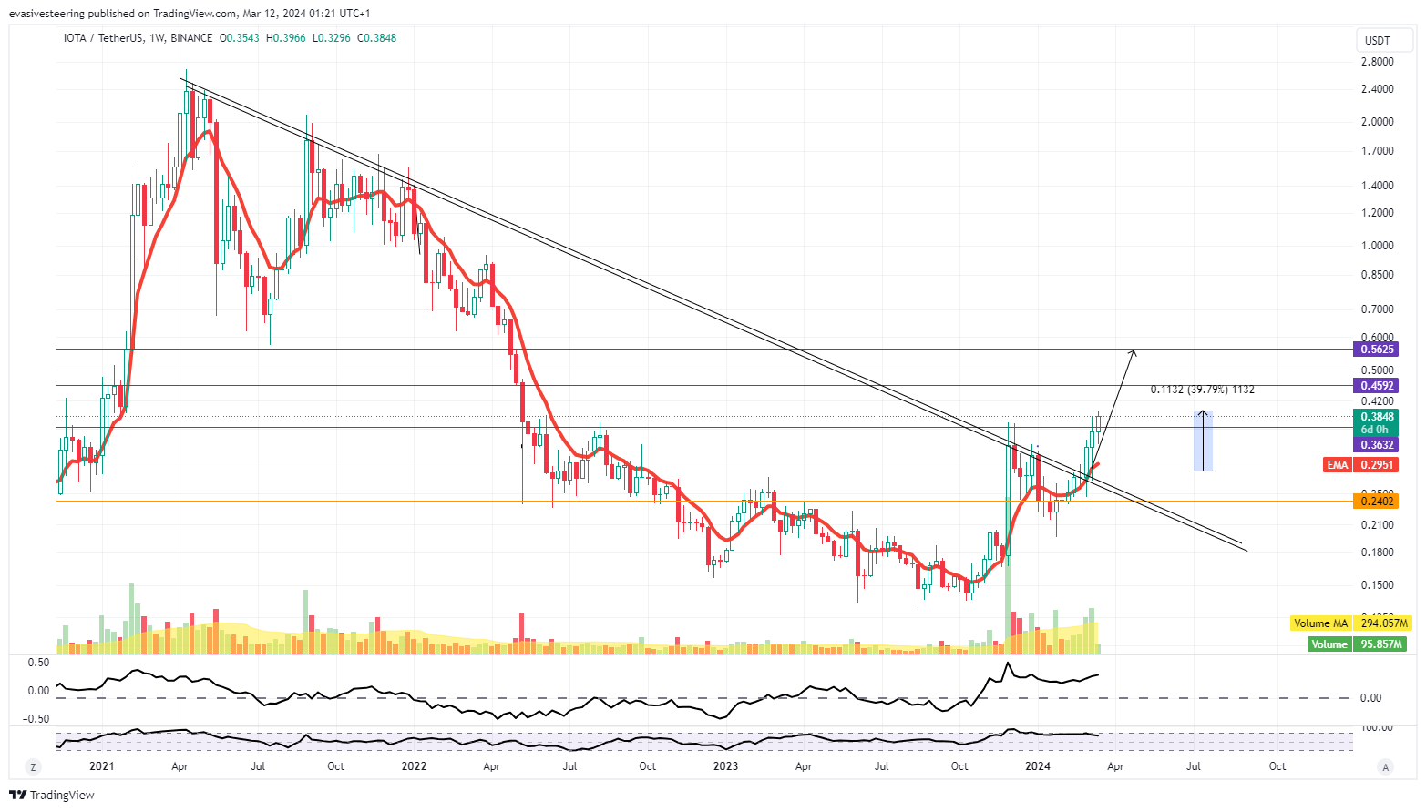 BINANCE:IOTAUSDT Chart Image by evasivesteering