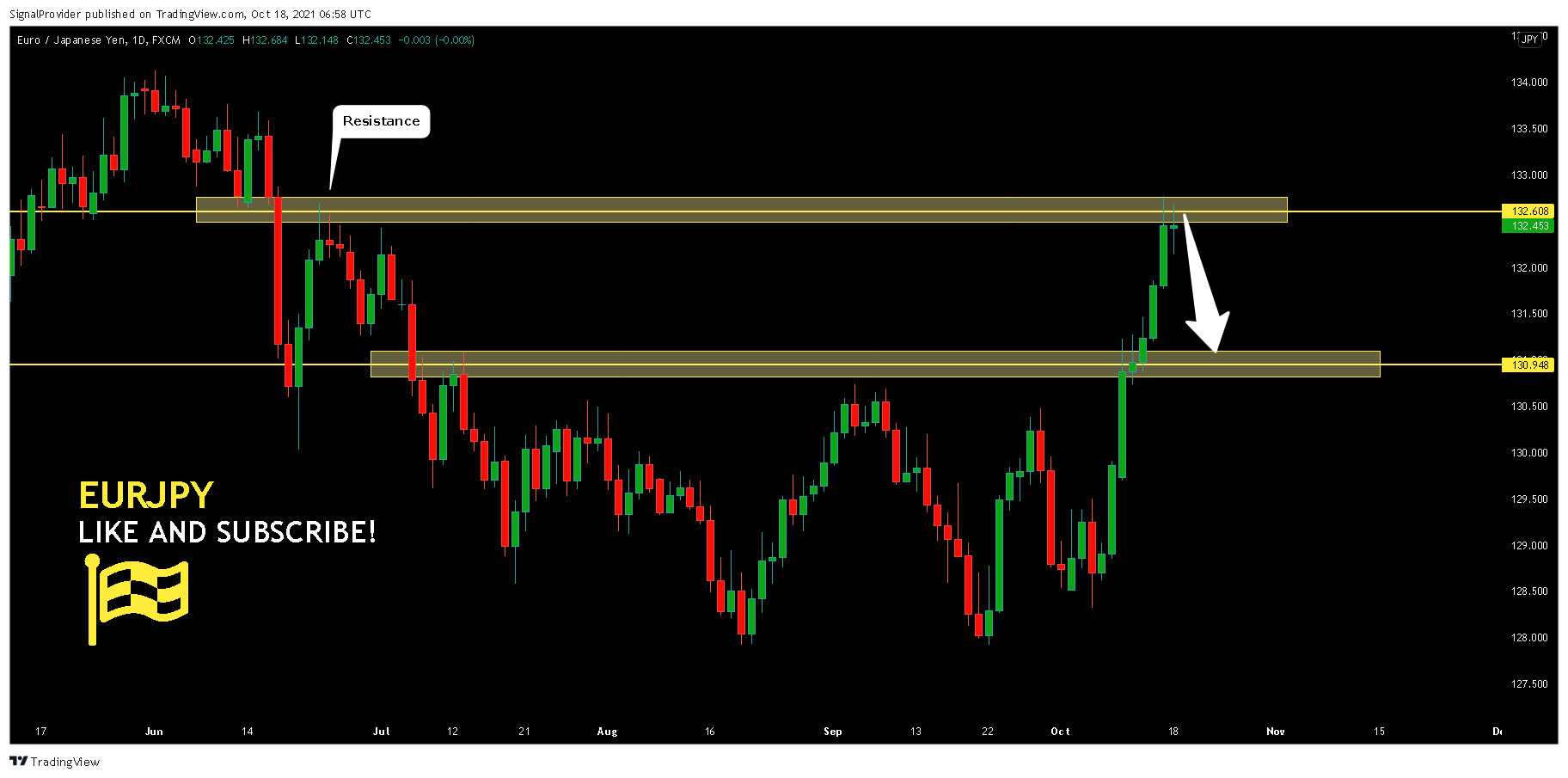 FX:EURJPY Chart Image by SignalProvider